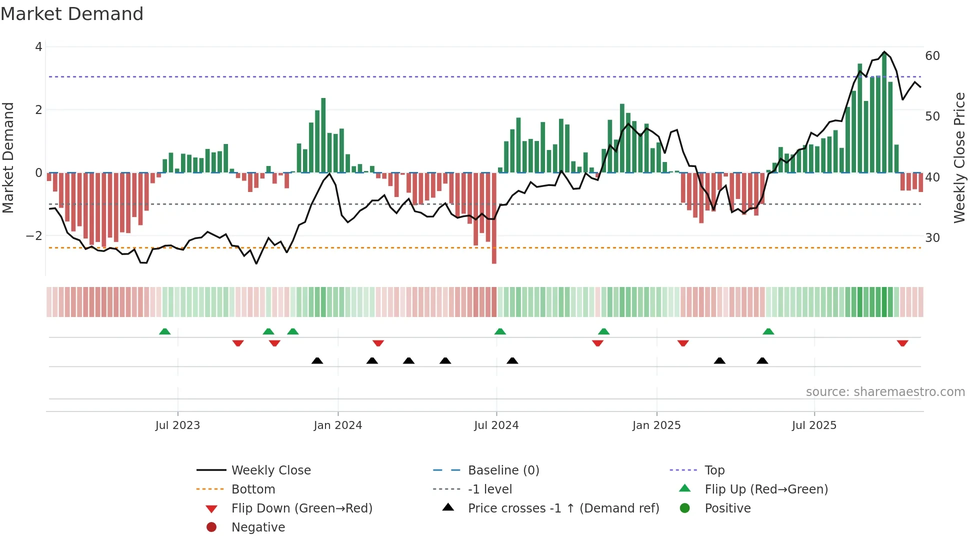BKE weekly Market Demand chart