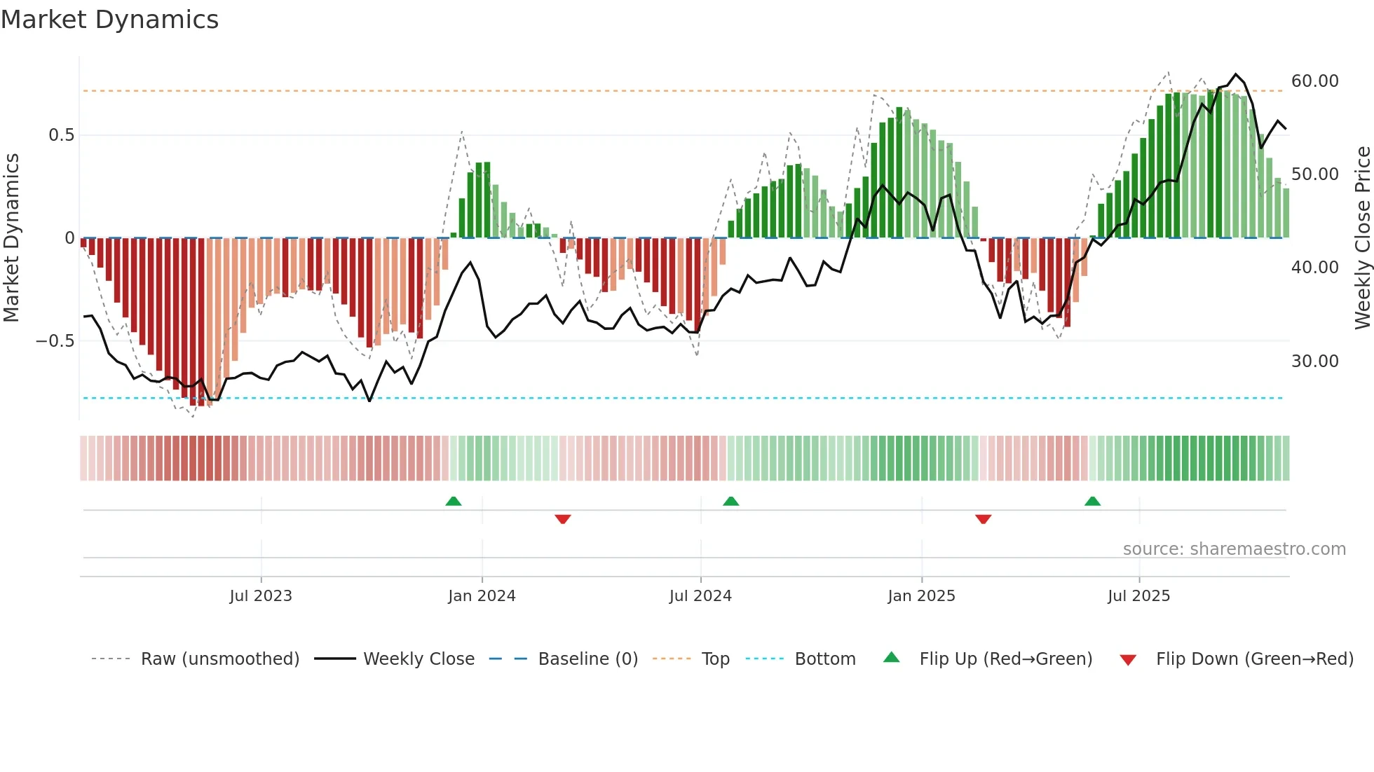 BKE weekly Market Dynamics chart