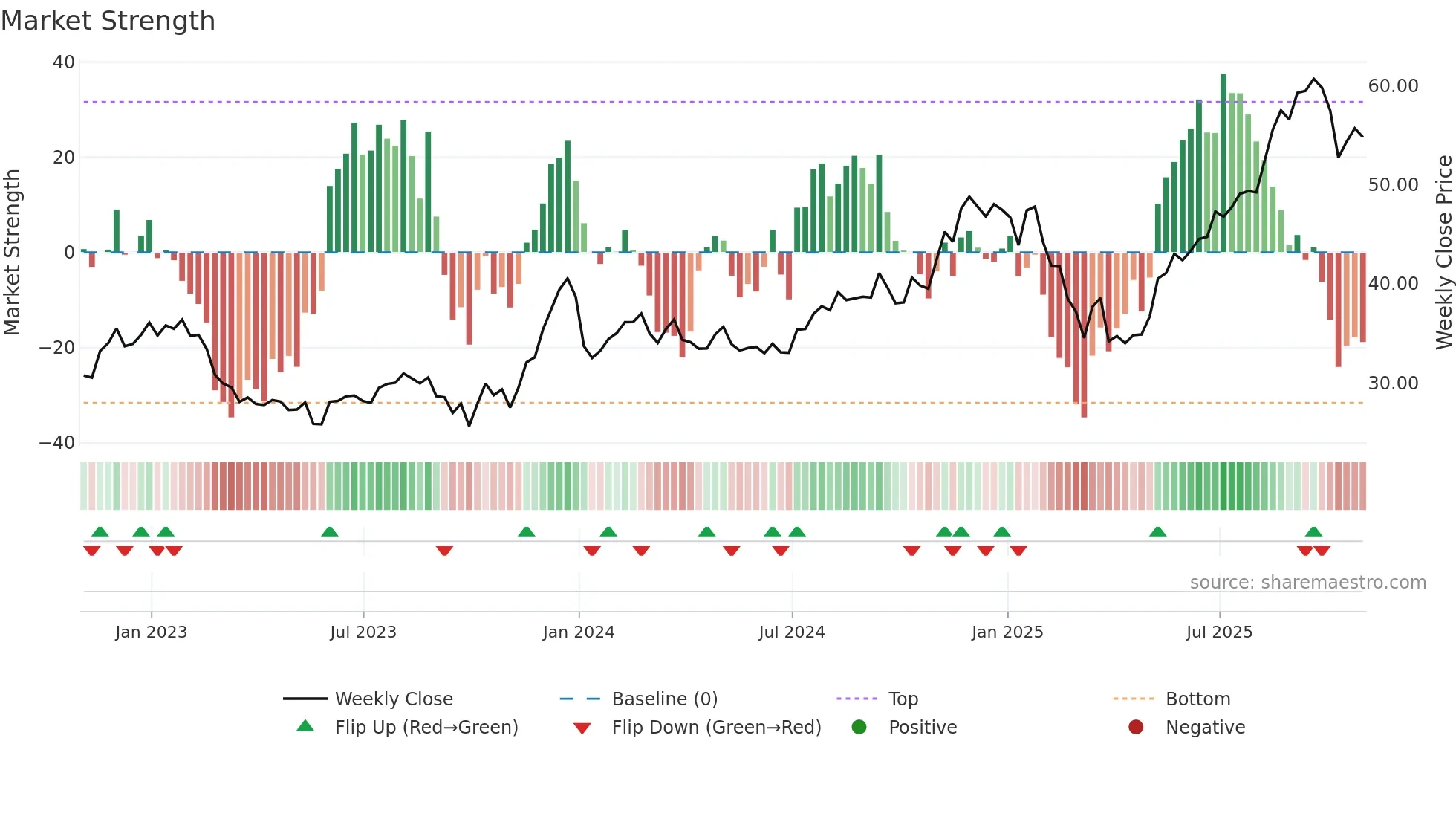 BKE weekly Market Strength chart