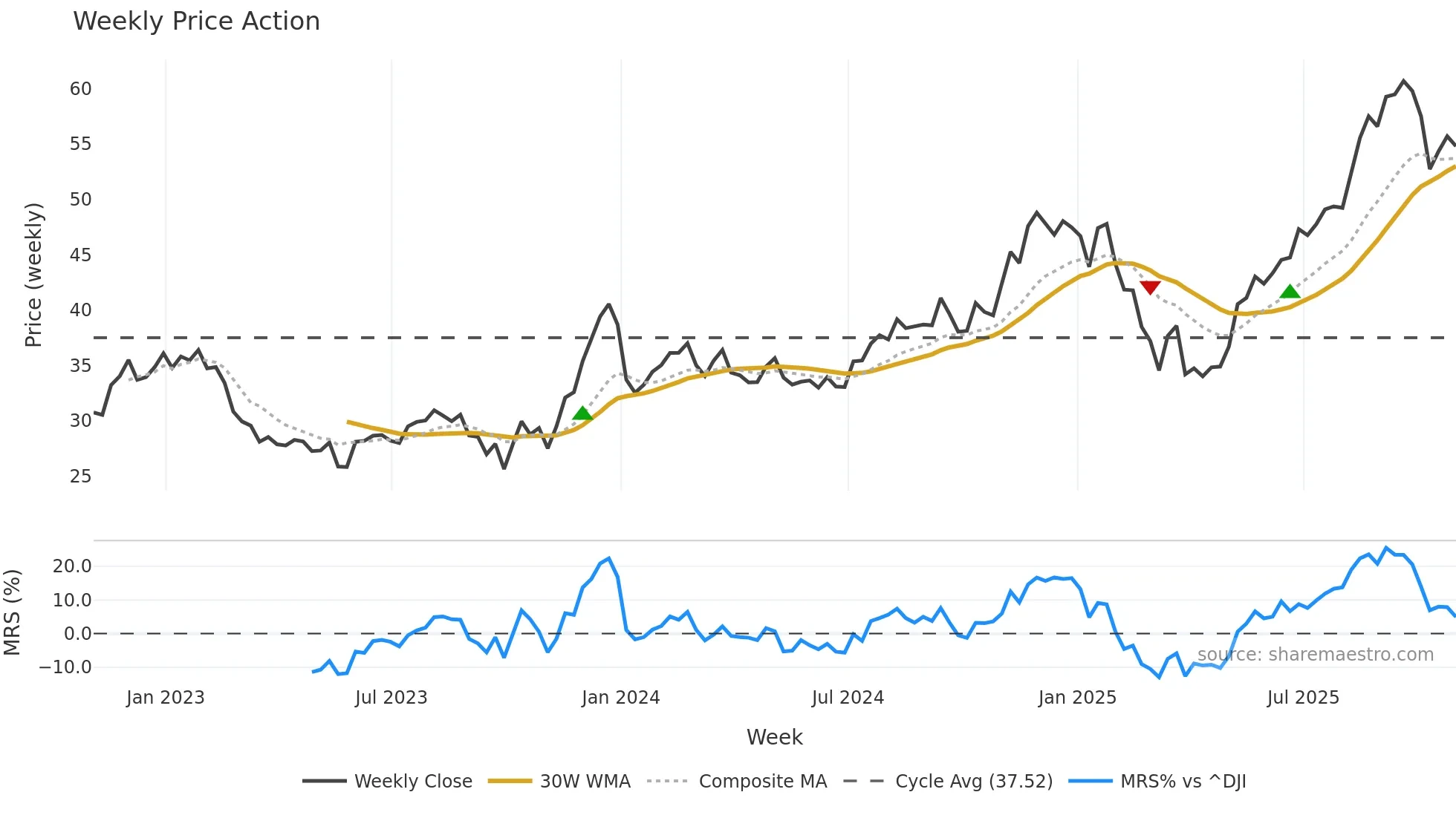BKE weekly Price Action chart, closing 2025-10-31