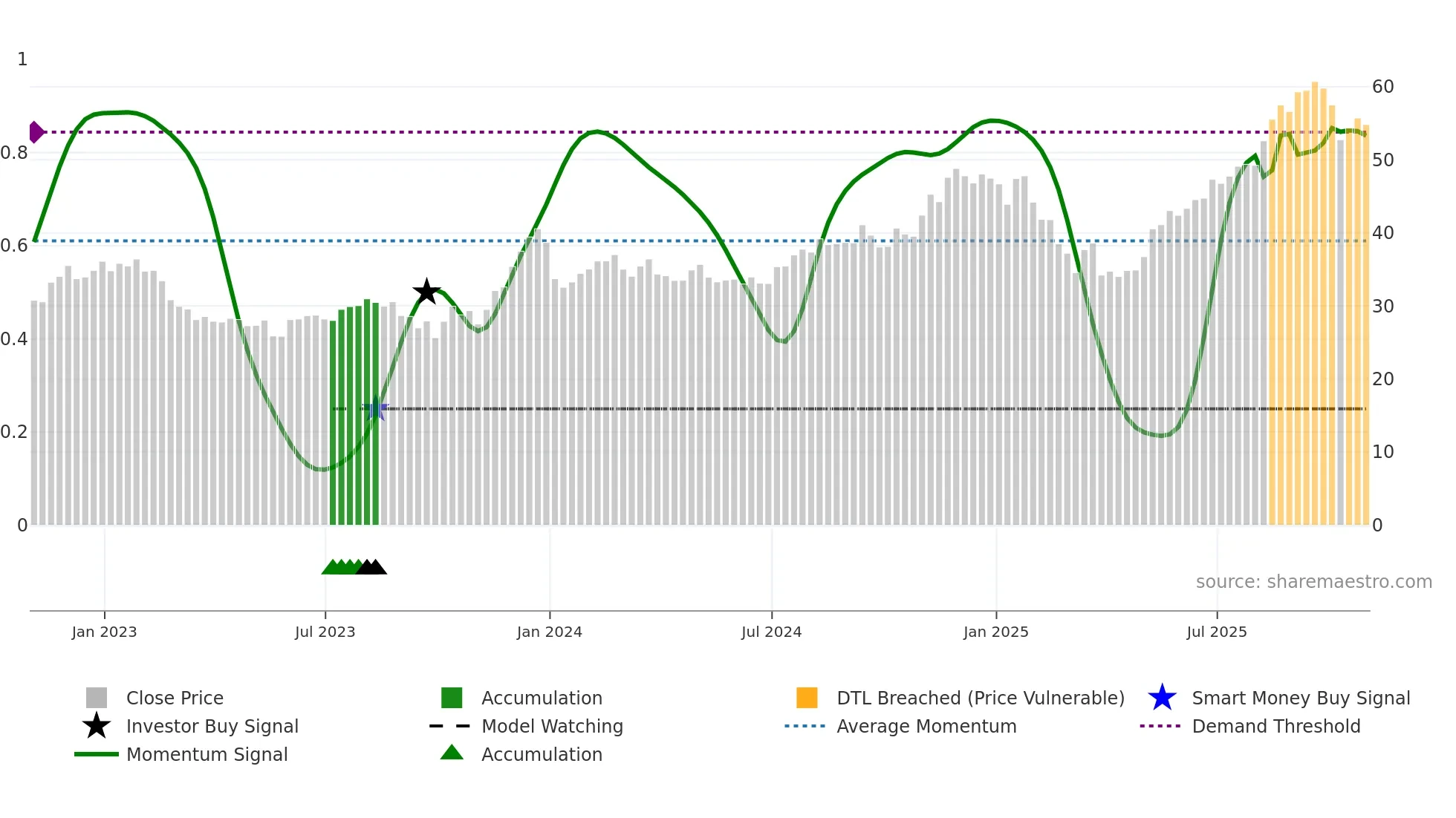 BKE weekly Smart Money chart