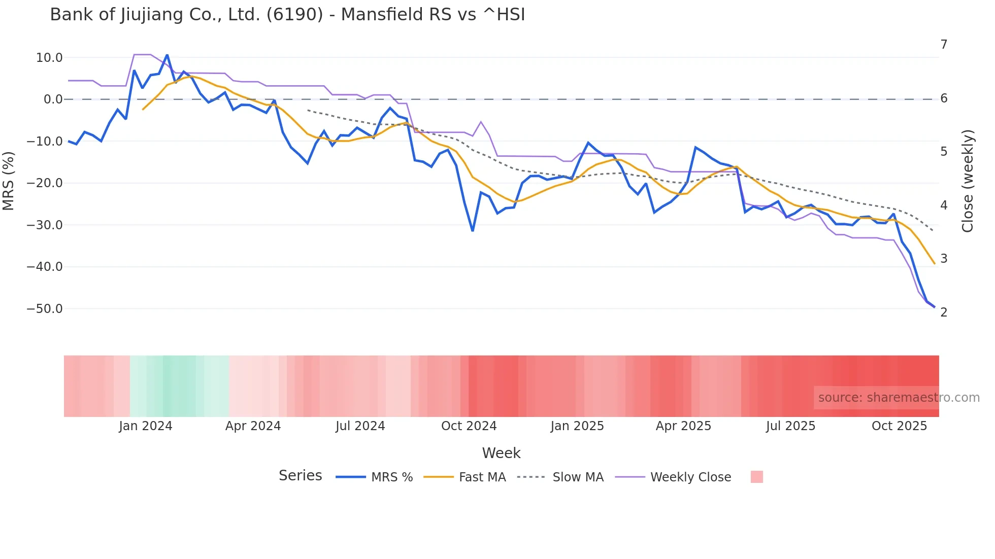 6190 Mansfield Relative Strength chart