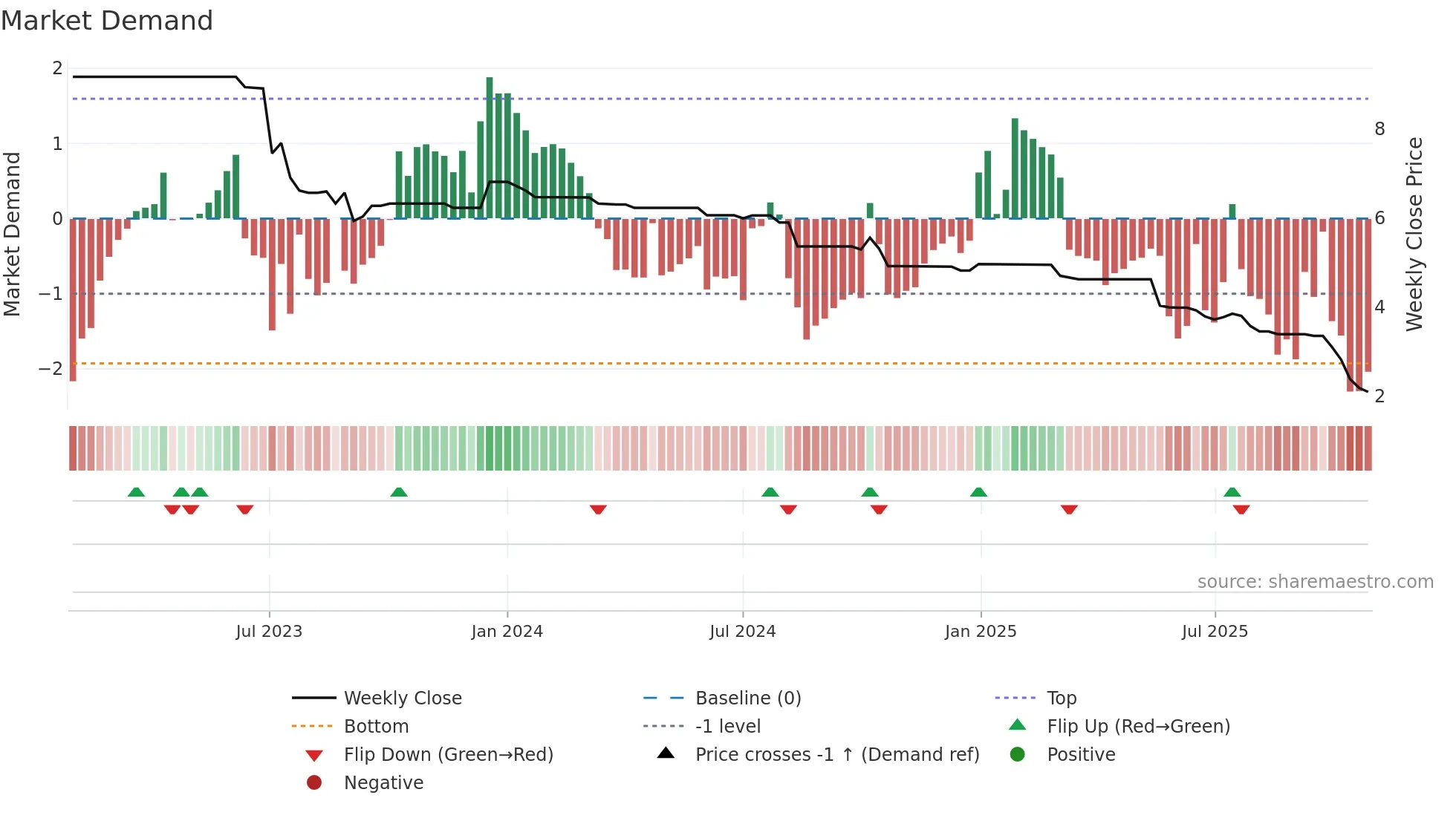 6190 weekly Market Demand chart
