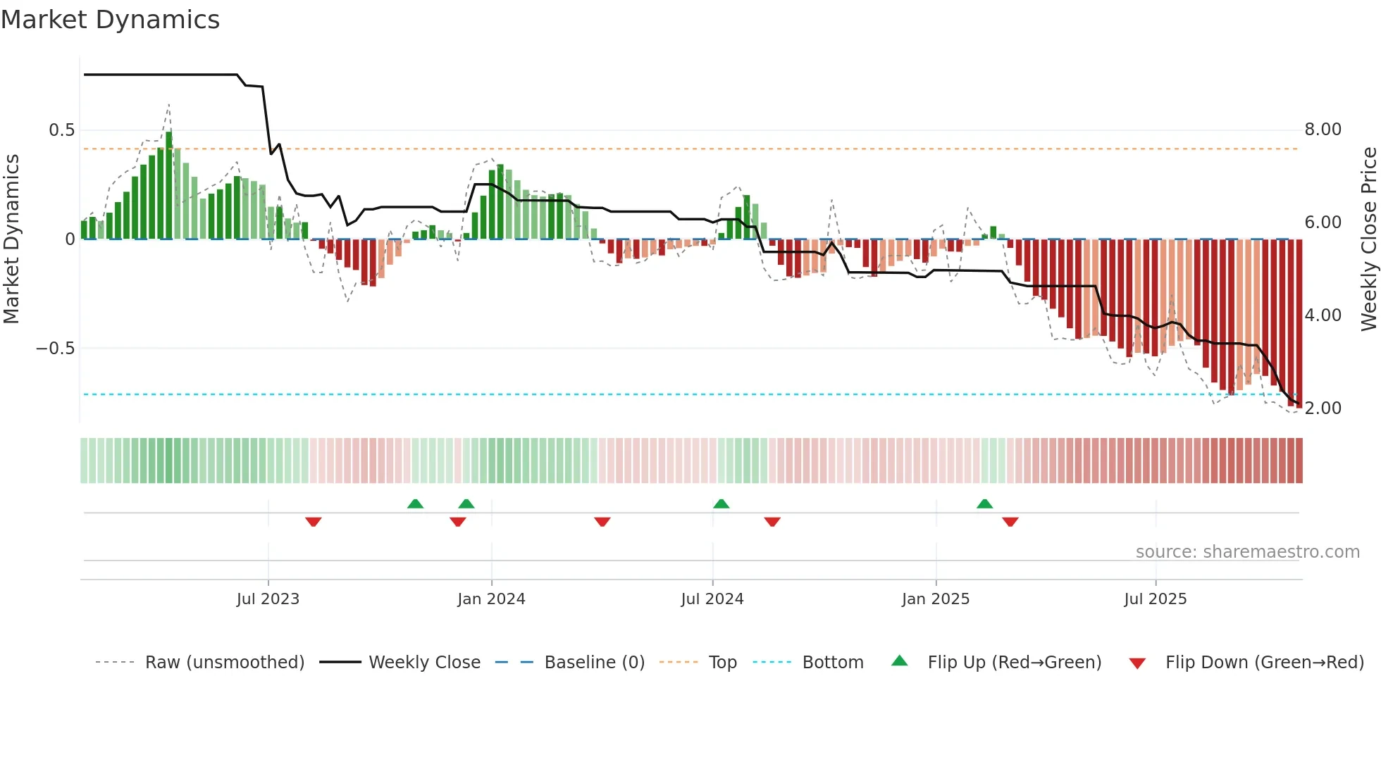 6190 weekly Market Dynamics chart
