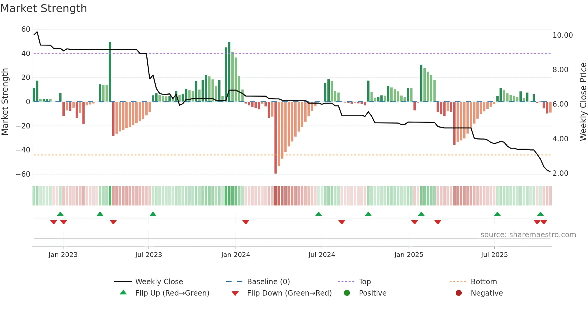 6190 weekly Market Strength chart