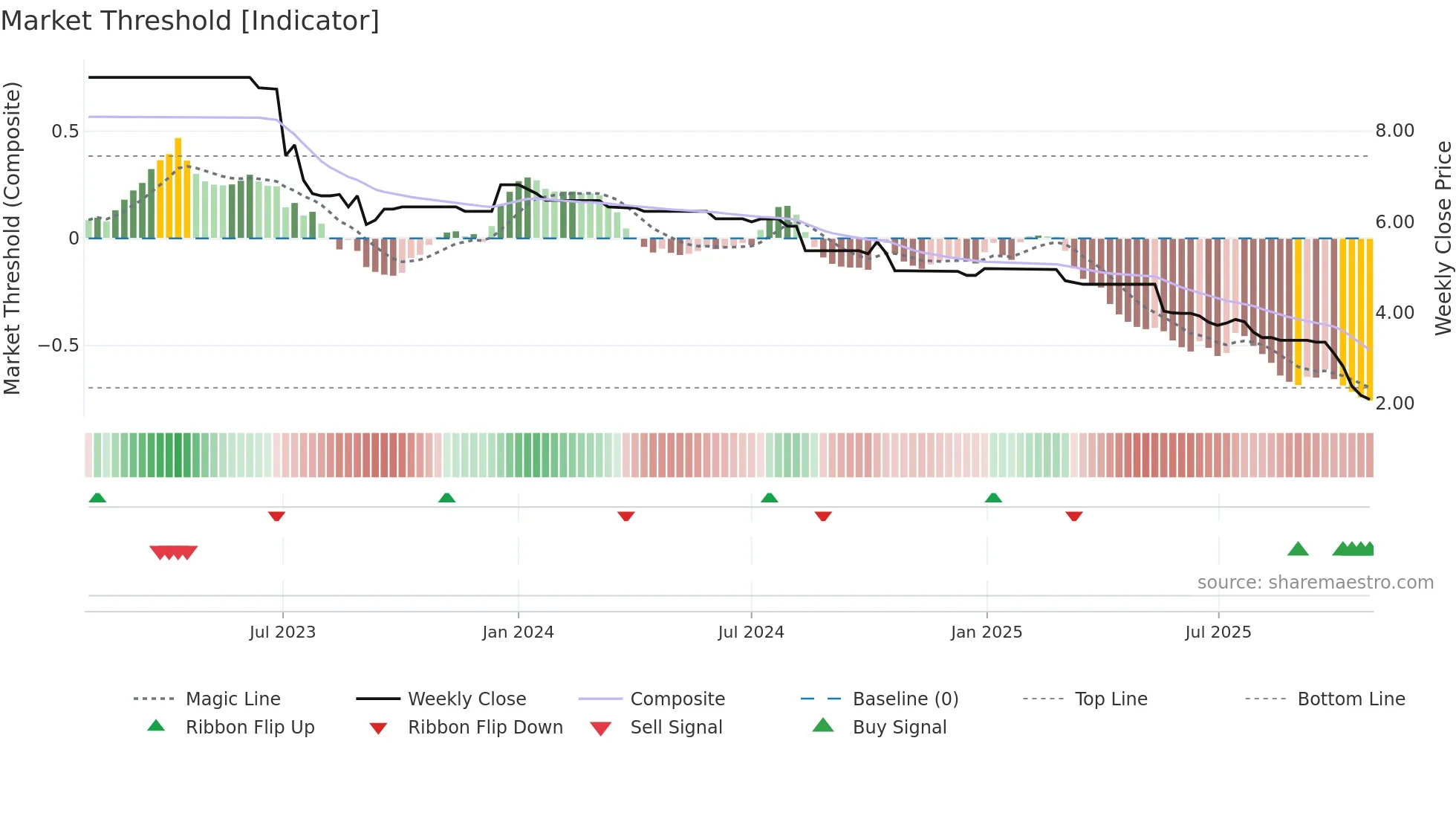 6190 weekly Market Threshold chart