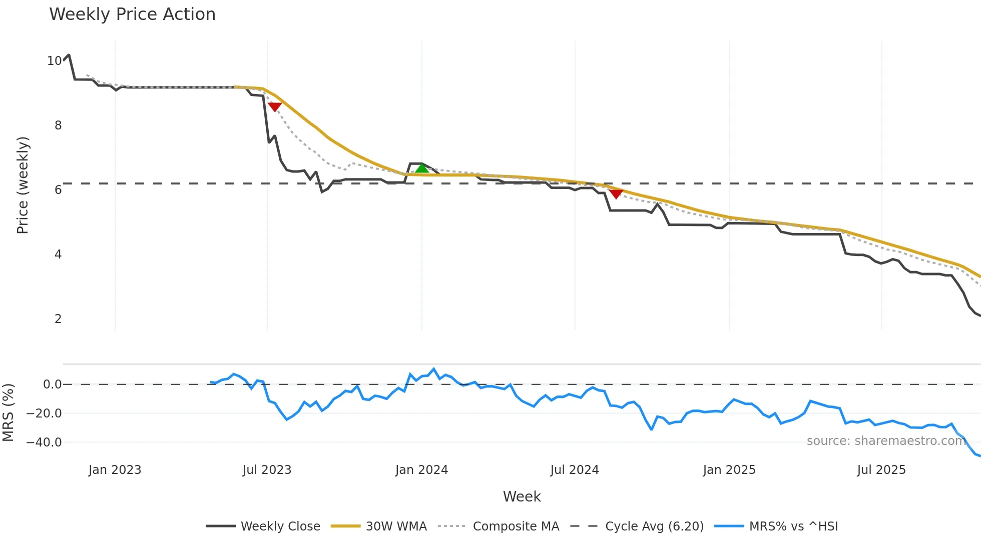 6190 weekly Price Action chart, closing 2025-10-27