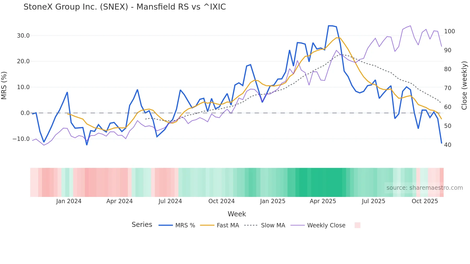 SNEX Mansfield Relative Strength chart