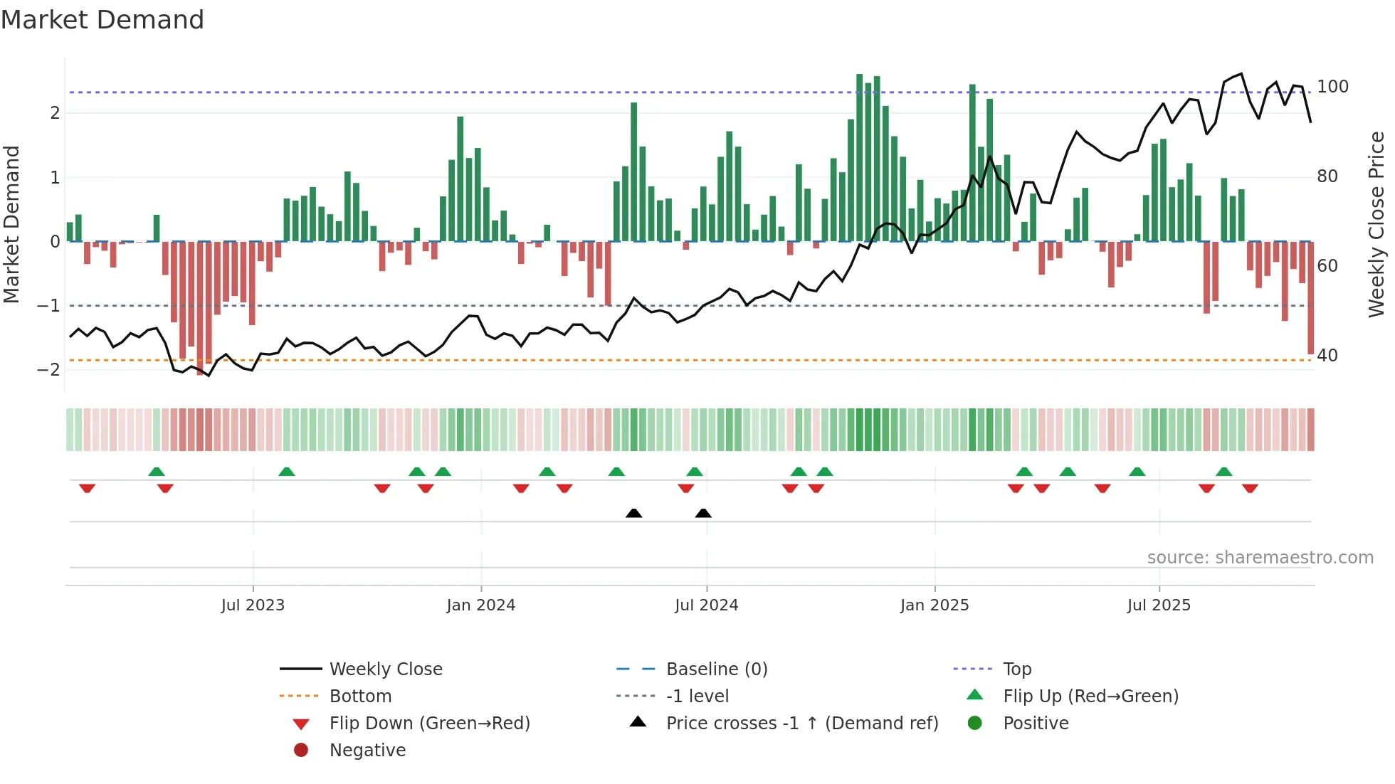 SNEX weekly Market Demand chart