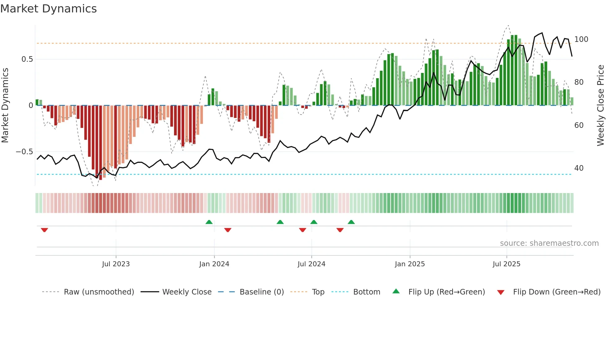 SNEX weekly Market Dynamics chart