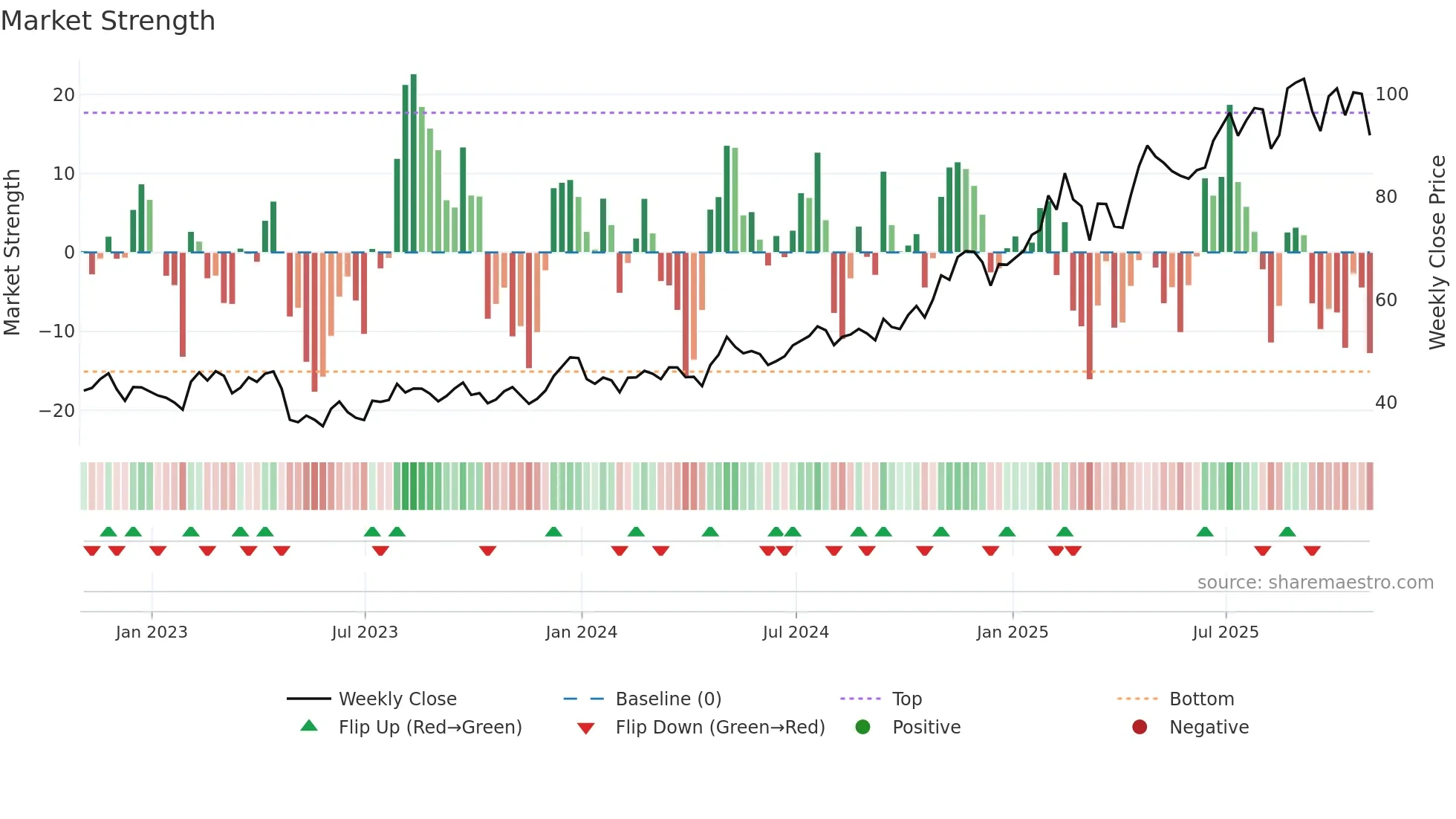 SNEX weekly Market Strength chart