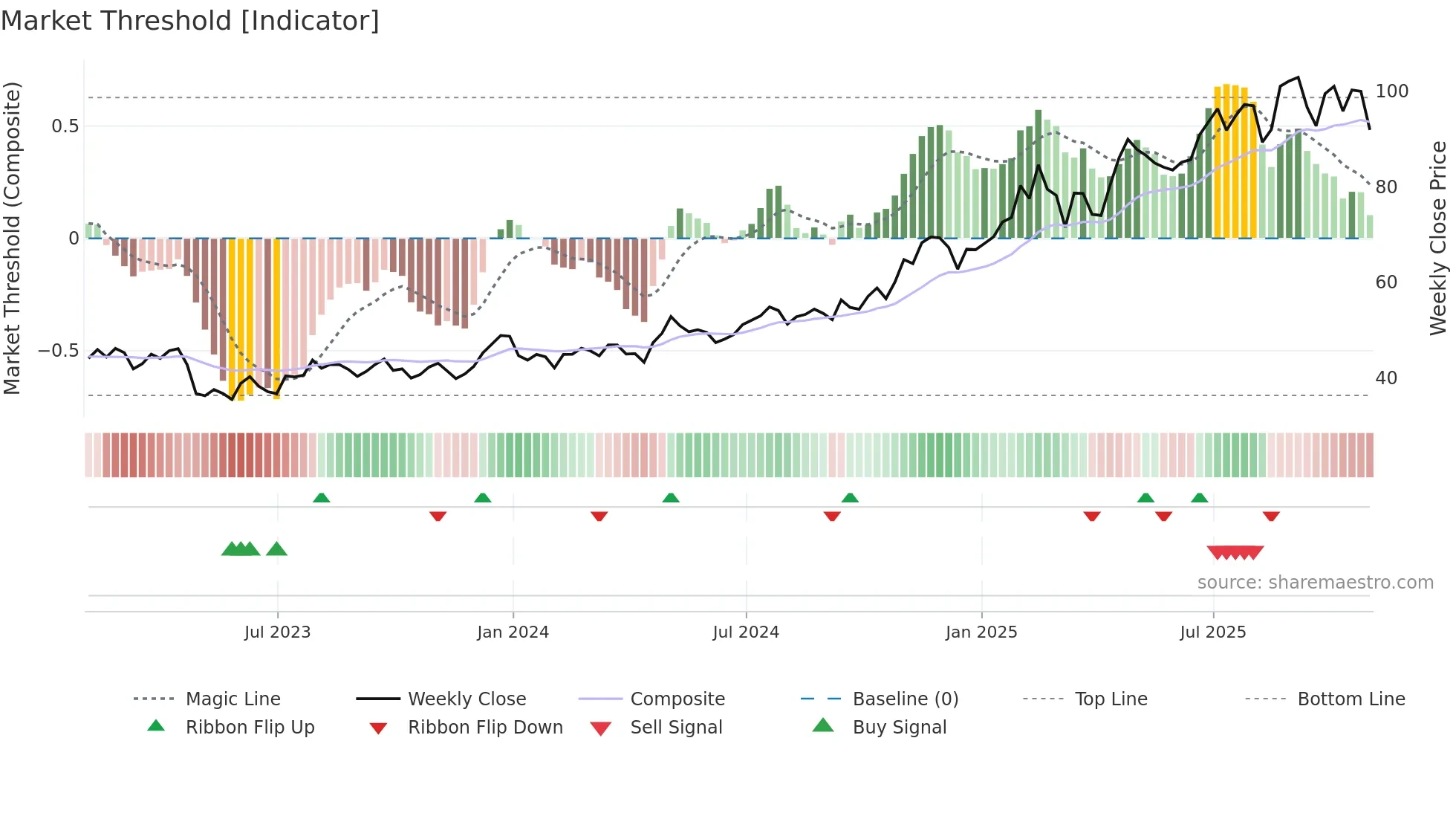 SNEX weekly Market Threshold chart