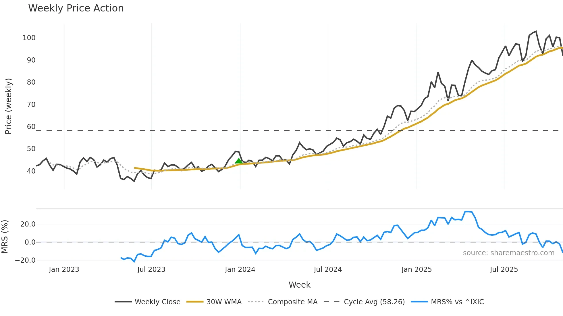 SNEX weekly Price Action chart, closing 2025-10-31