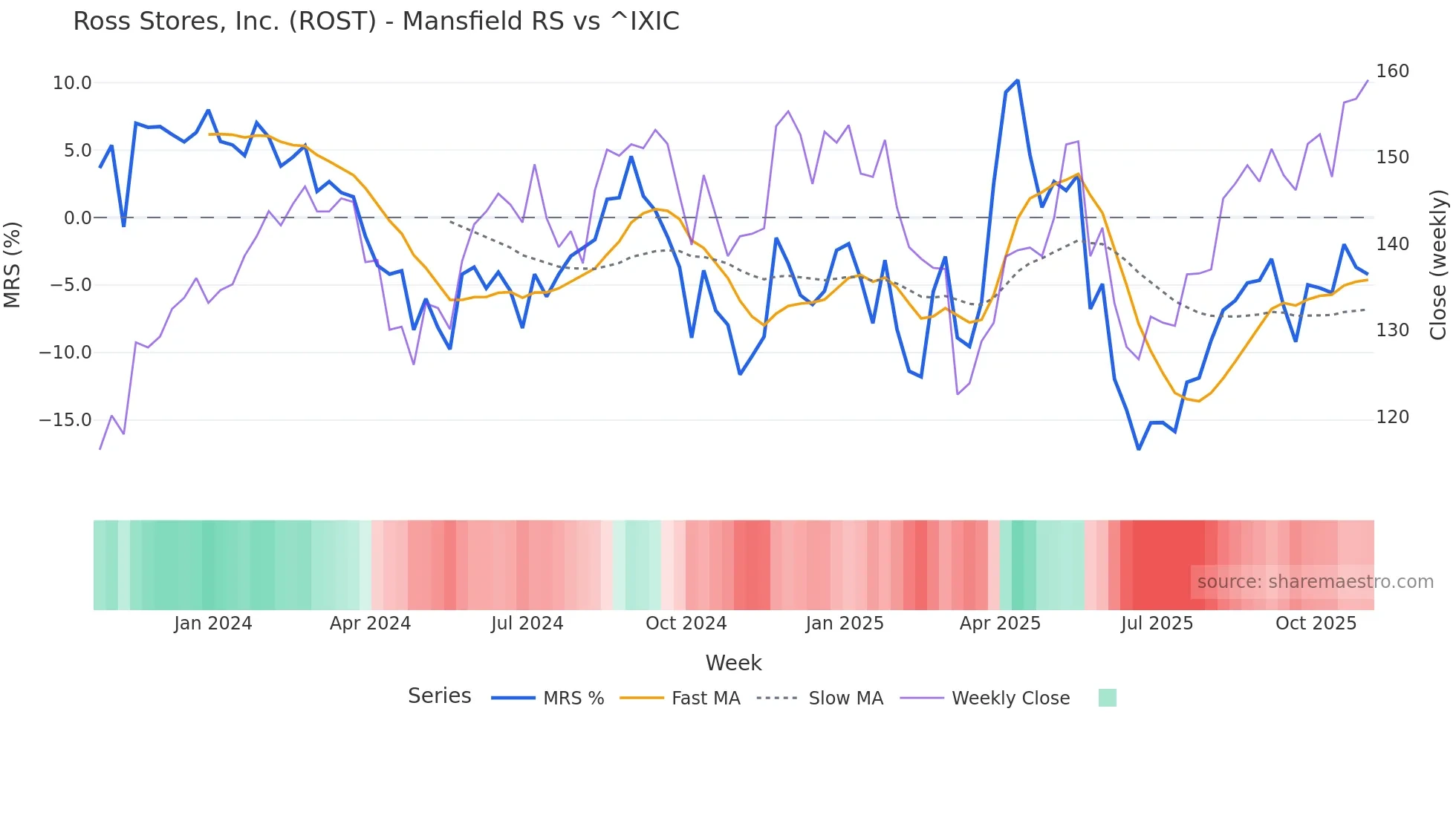 ROST Mansfield Relative Strength chart