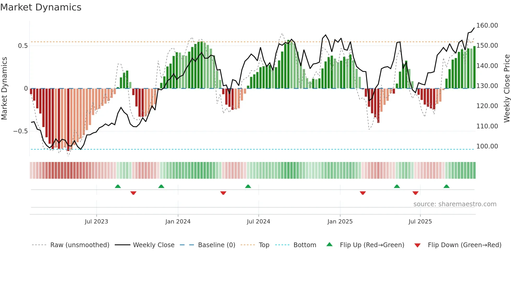 ROST weekly Market Dynamics chart