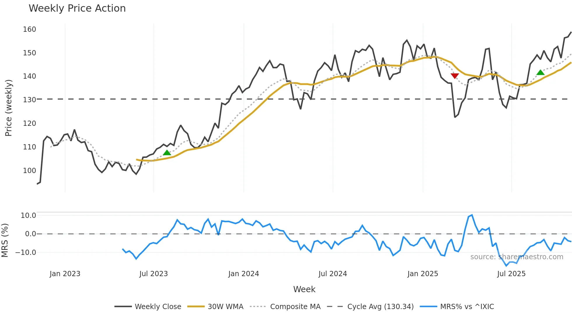 ROST weekly Price Action chart, closing 2025-10-31