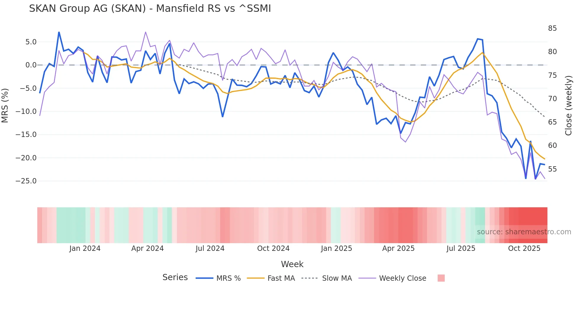 SKAN Mansfield Relative Strength chart