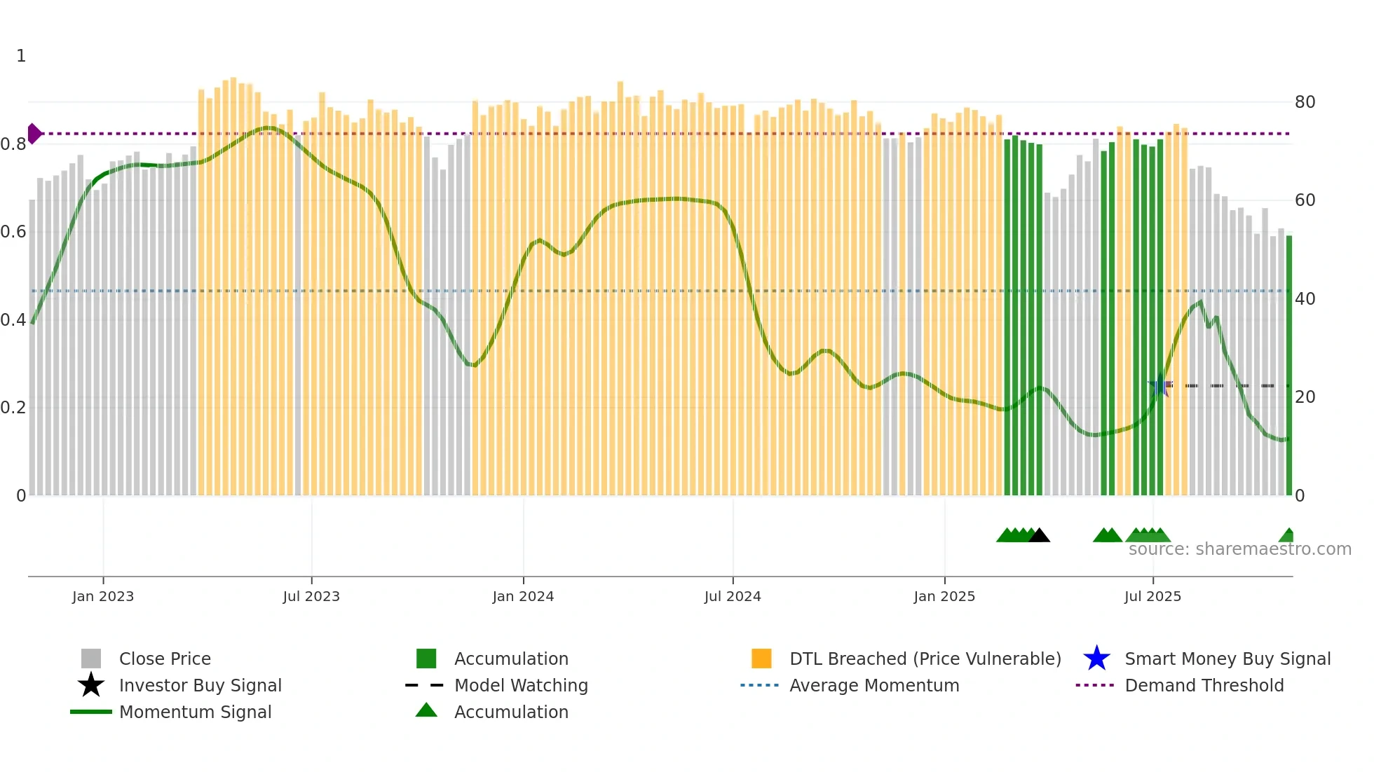 SKAN weekly Smart Money chart