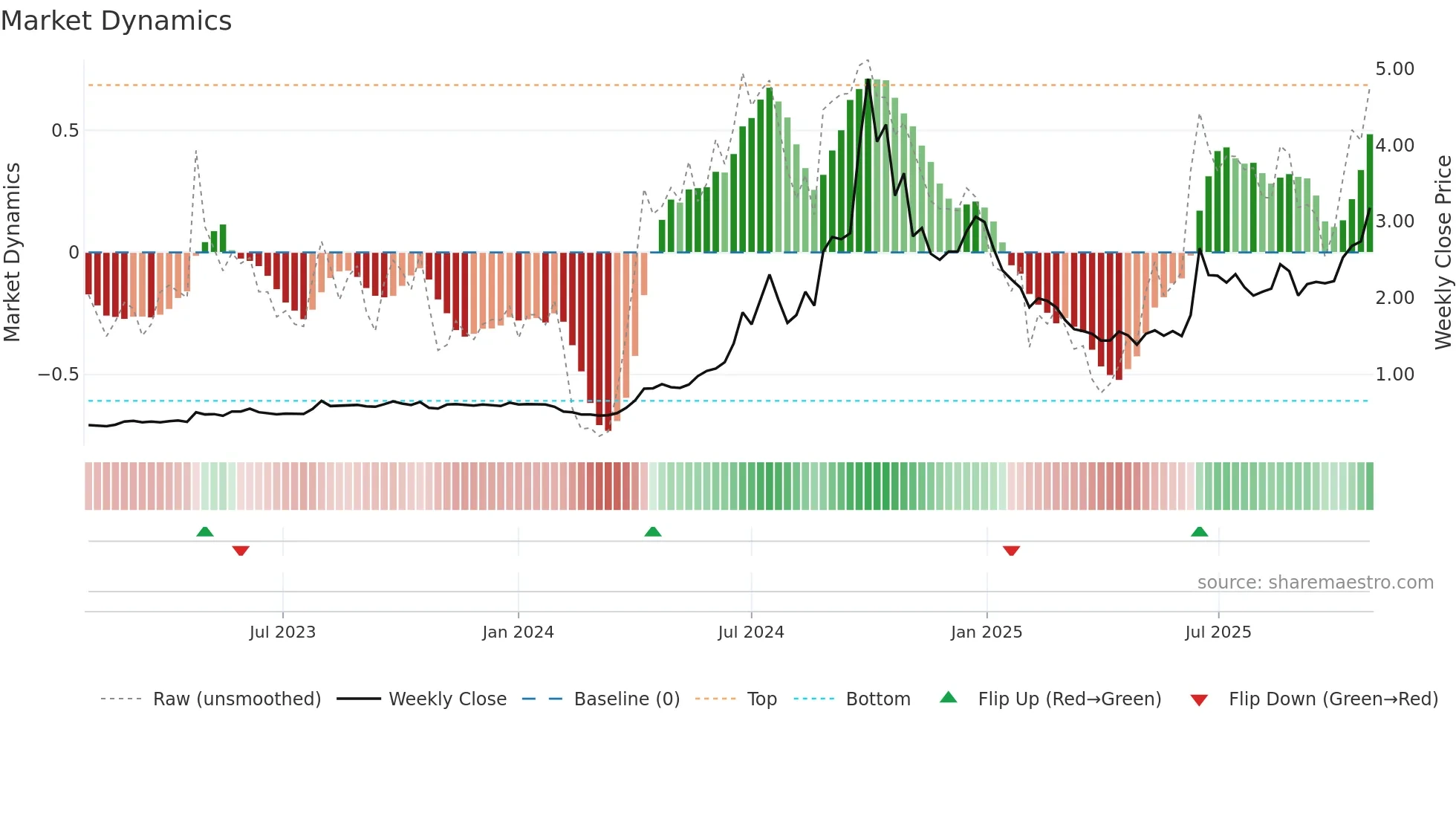 EZZ weekly Market Dynamics chart