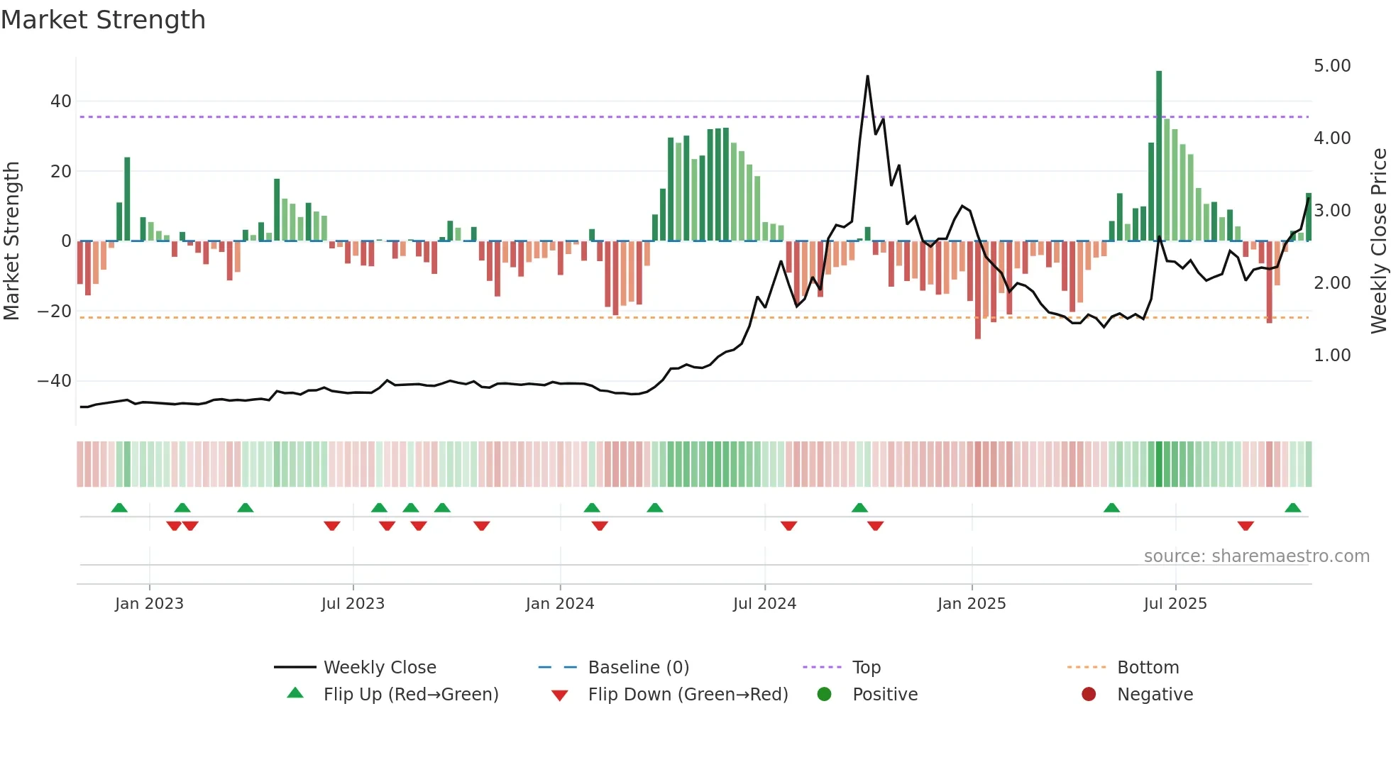 EZZ weekly Market Strength chart