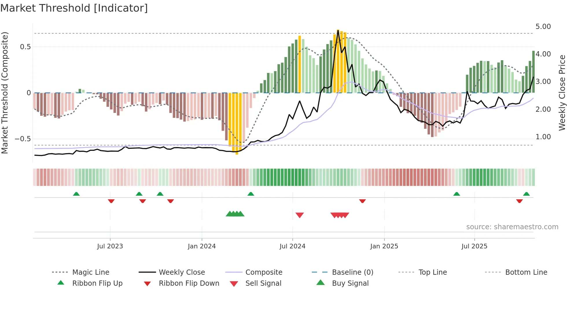 EZZ weekly Market Threshold chart