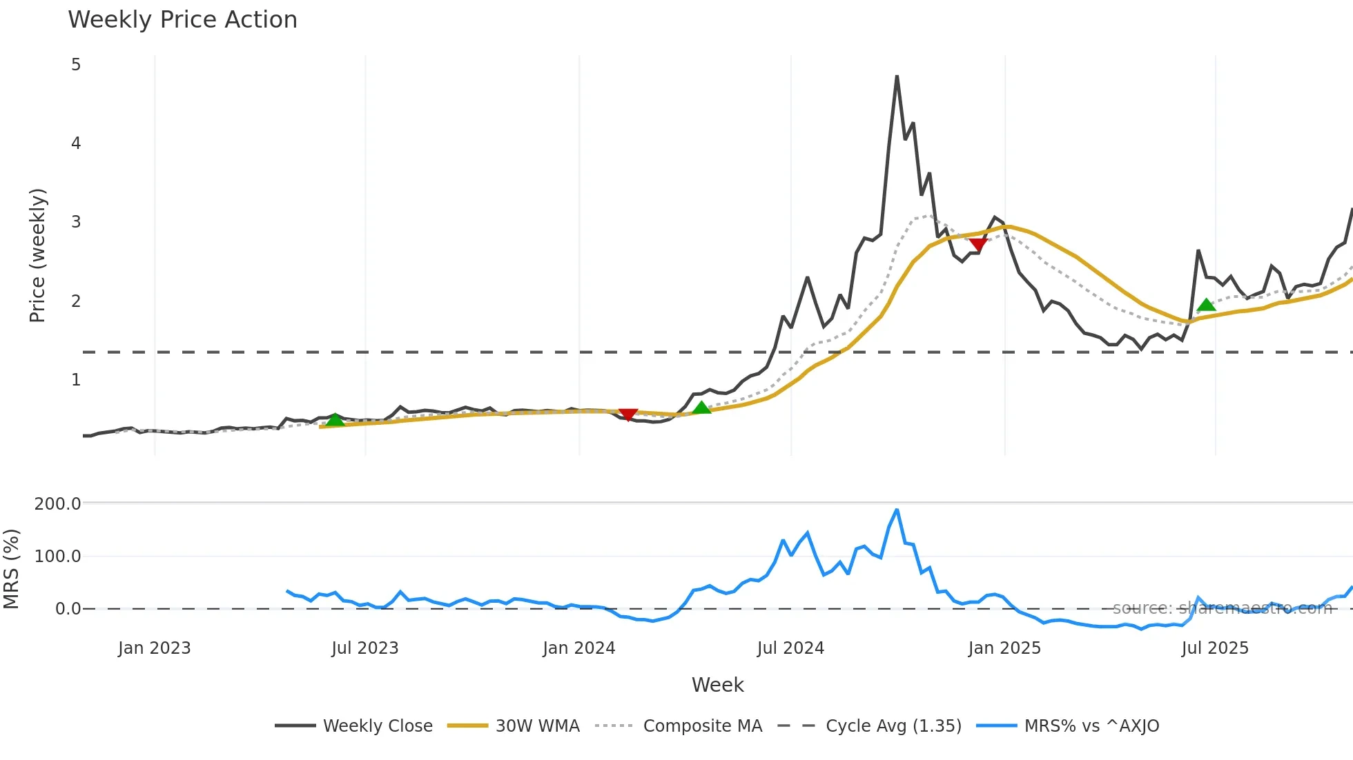 EZZ weekly Price Action chart, closing 2025-10-27