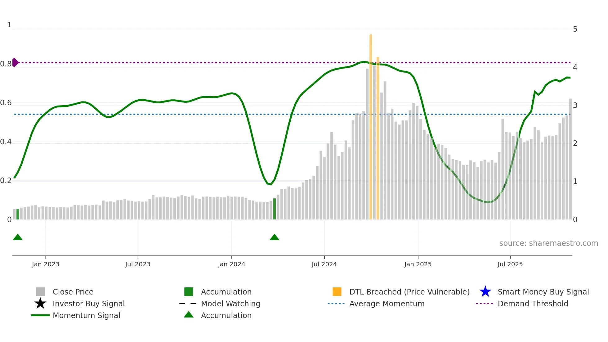 EZZ weekly Smart Money chart