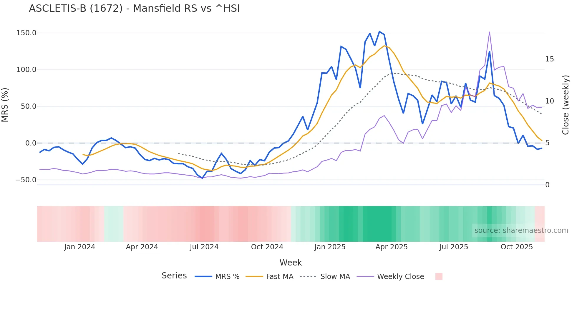 1672 Mansfield Relative Strength chart