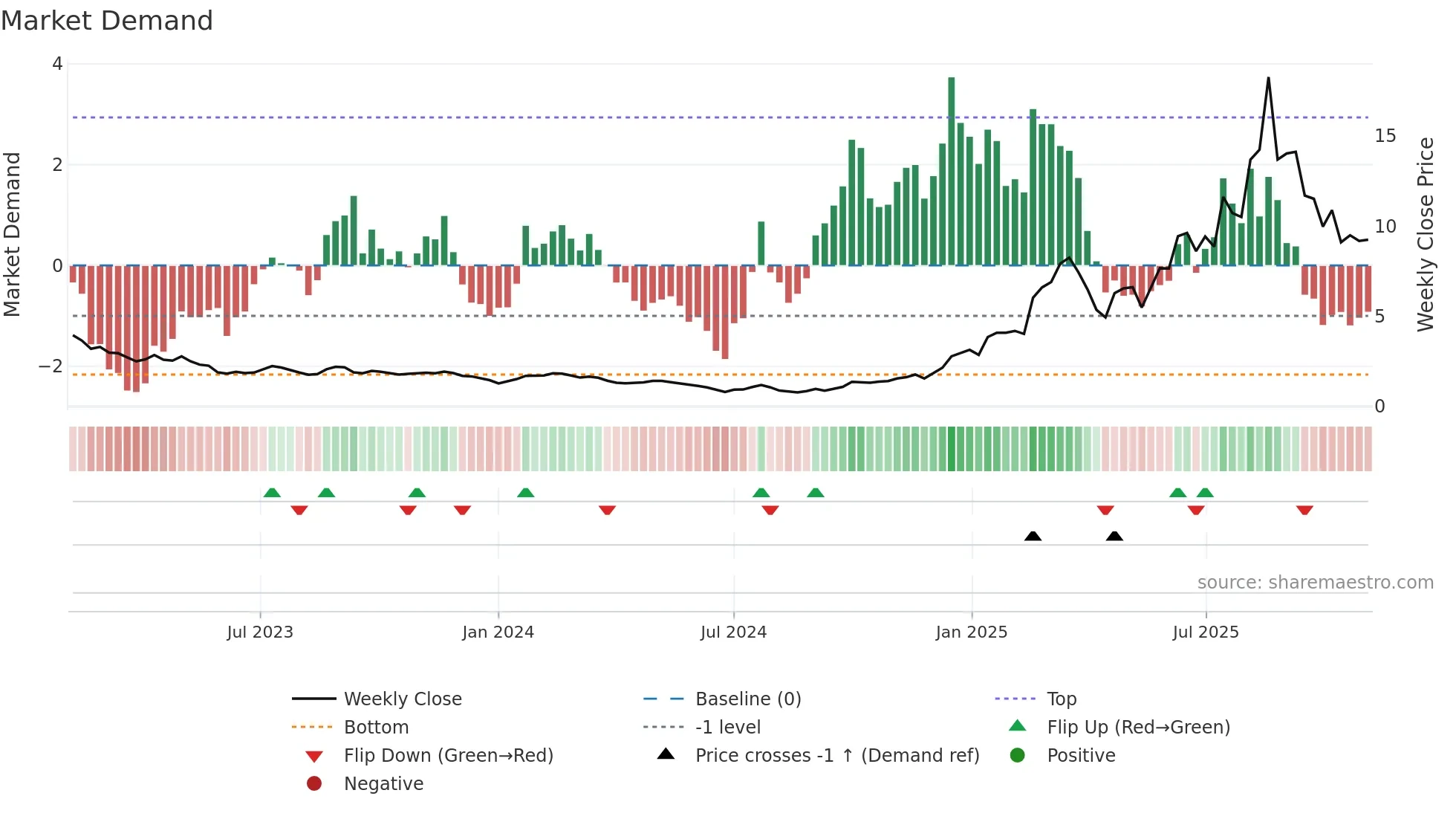 1672 weekly Market Demand chart
