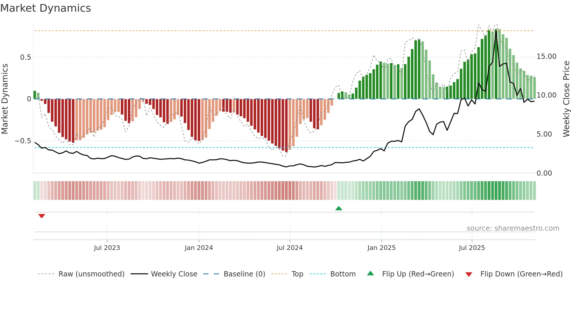 1672 weekly Market Dynamics chart