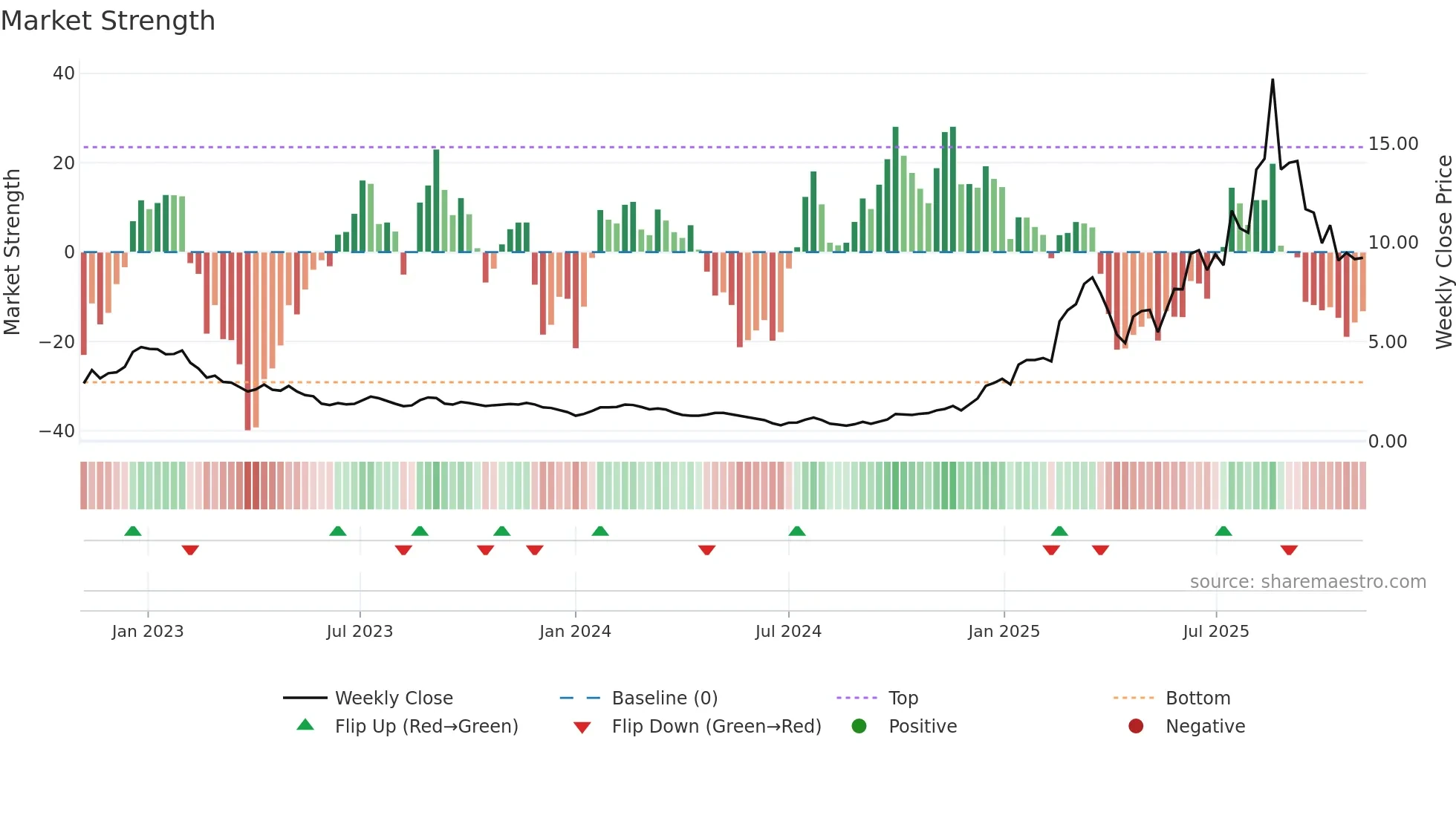 1672 weekly Market Strength chart
