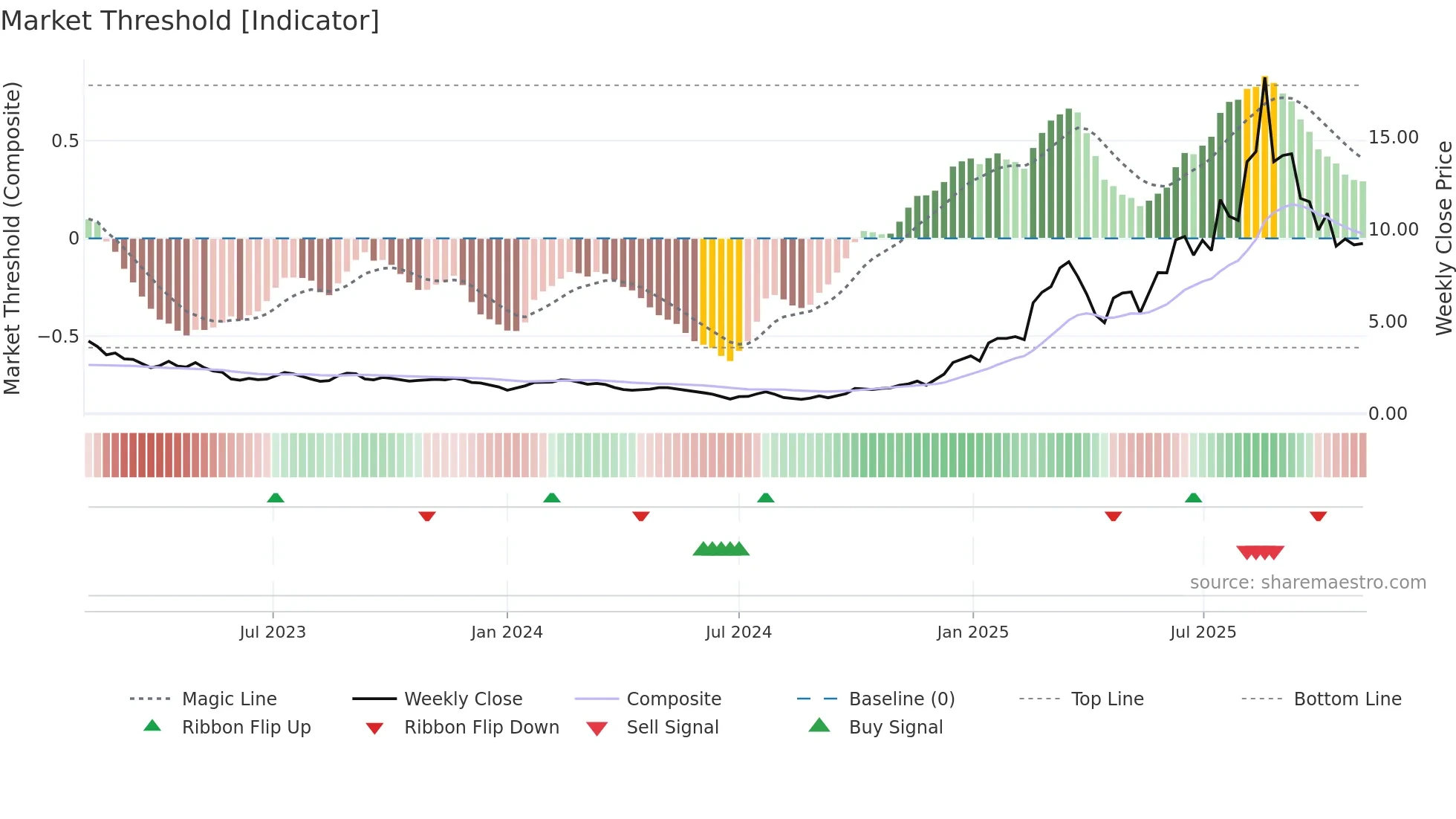 1672 weekly Market Threshold chart
