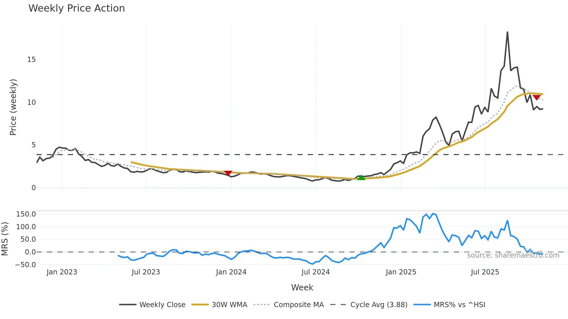 1672 weekly Price Action chart, closing 2025-11-03