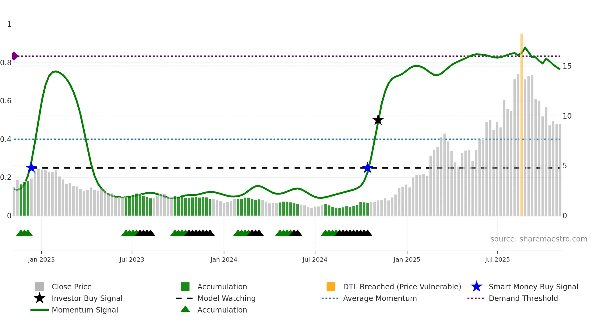 1672 weekly Smart Money chart