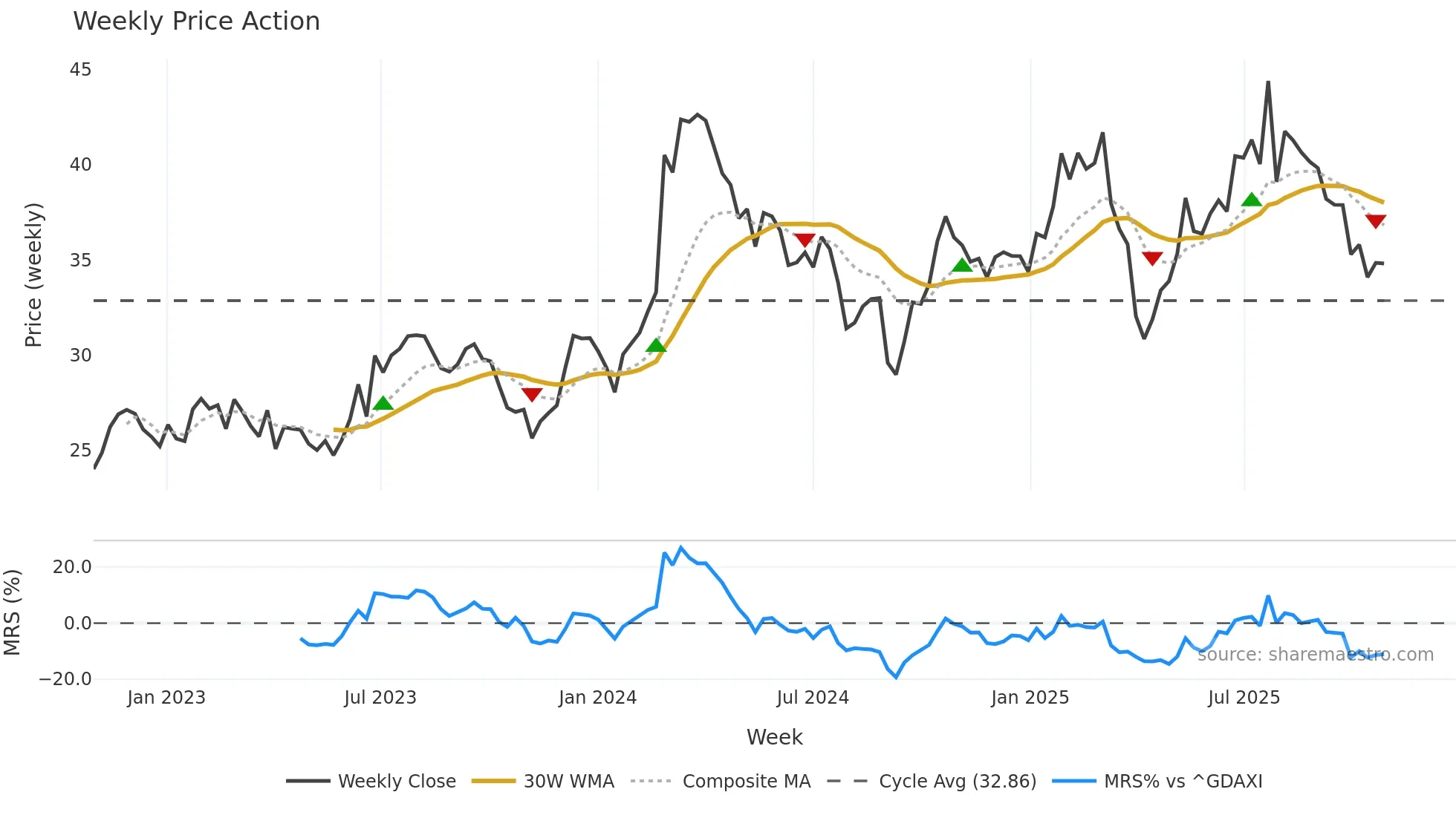 DTG weekly Price Action chart, closing 2025-10-27