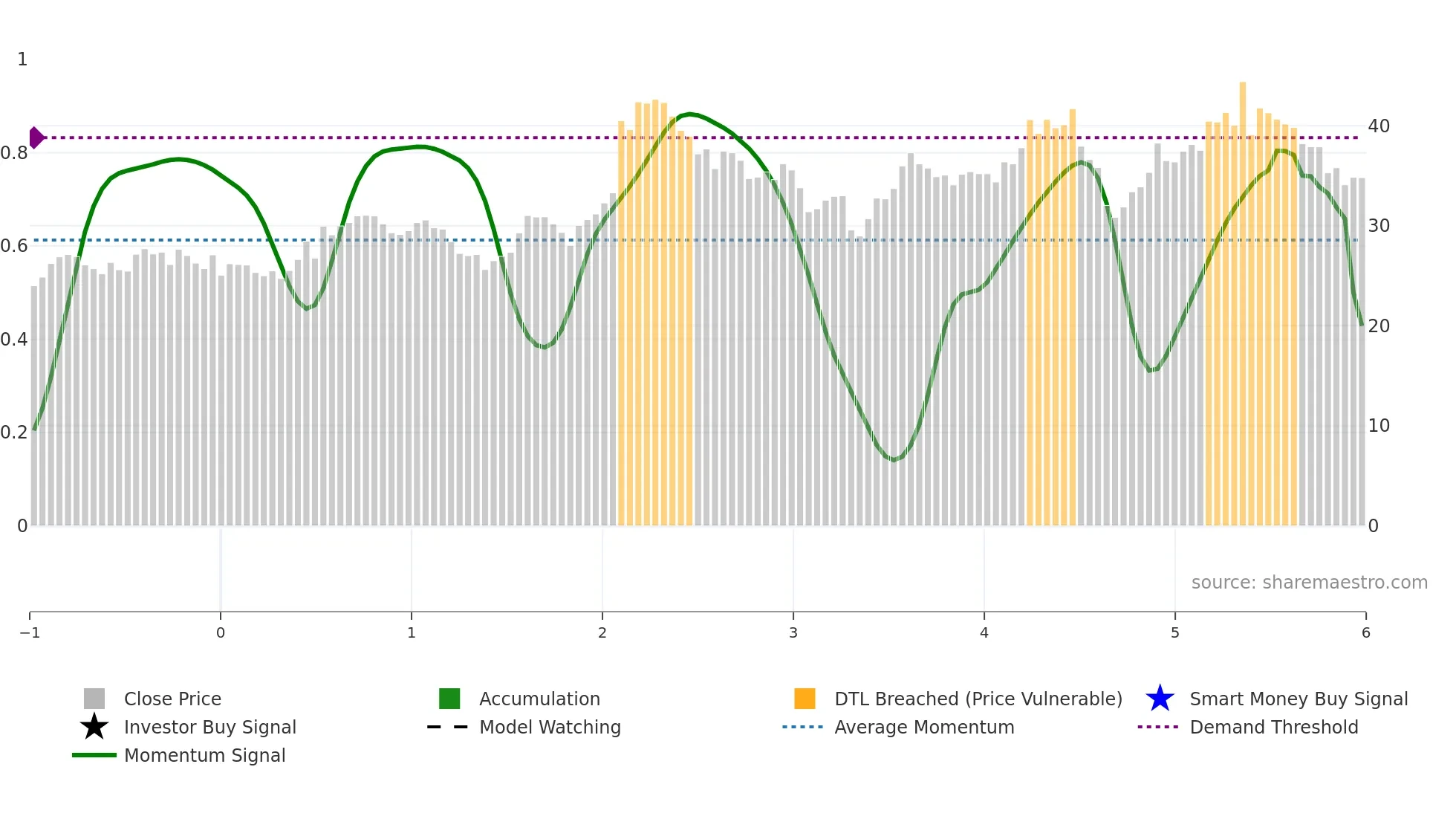 DTG weekly Smart Money chart