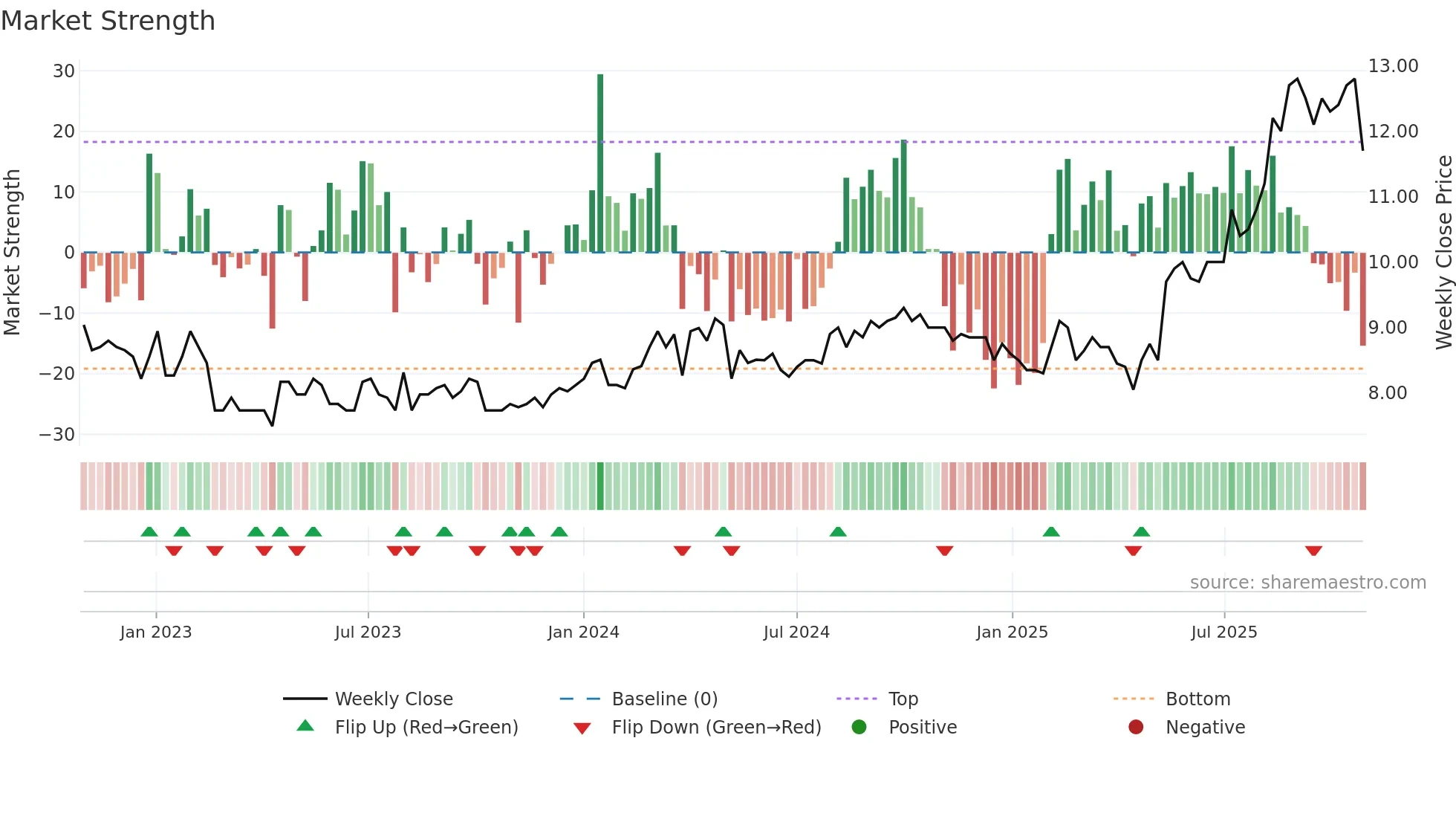 KRAB weekly Market Strength chart