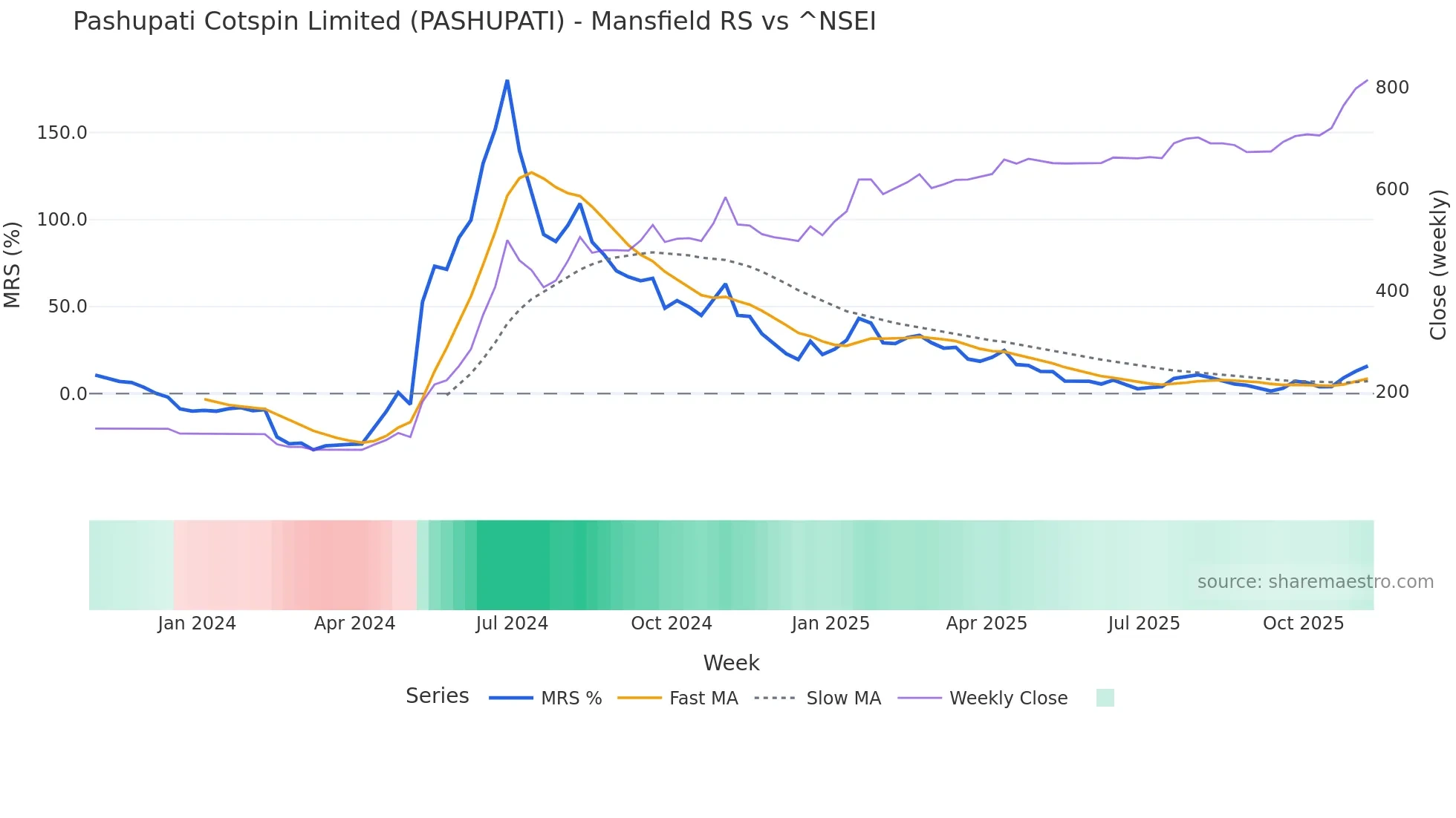 PASHUPATI Mansfield Relative Strength chart