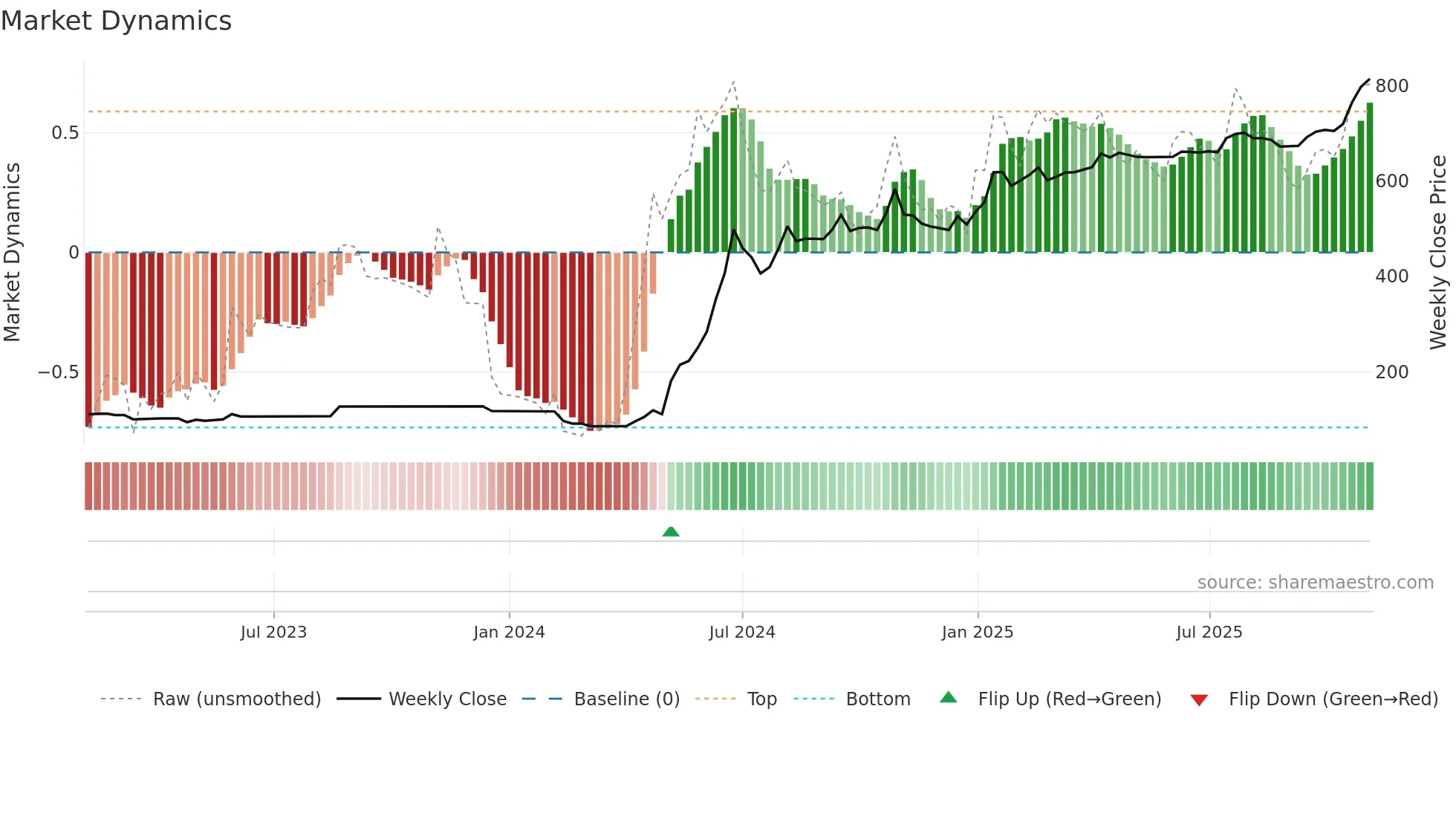 PASHUPATI weekly Market Dynamics chart