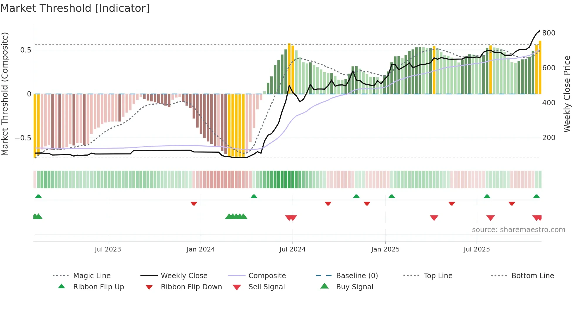 PASHUPATI weekly Market Threshold chart