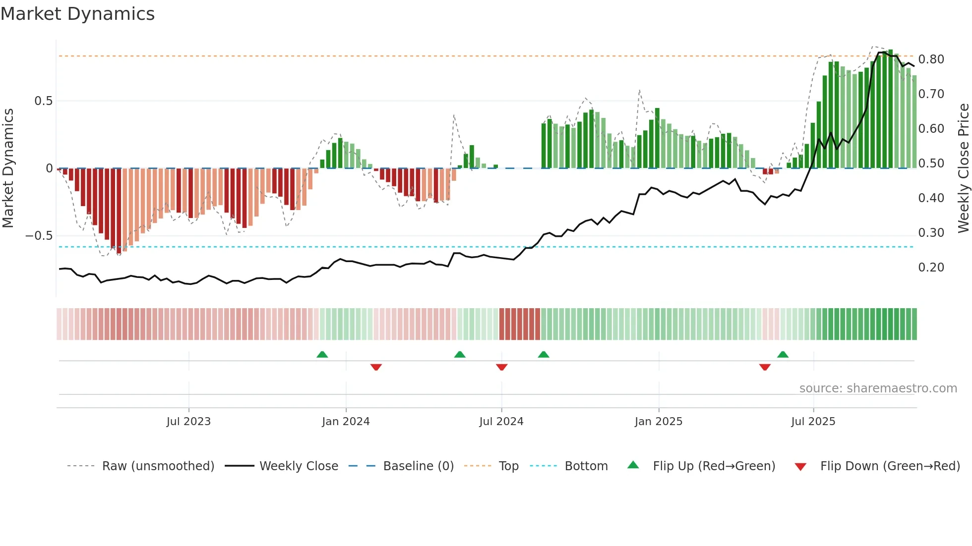 0103 weekly Market Dynamics chart