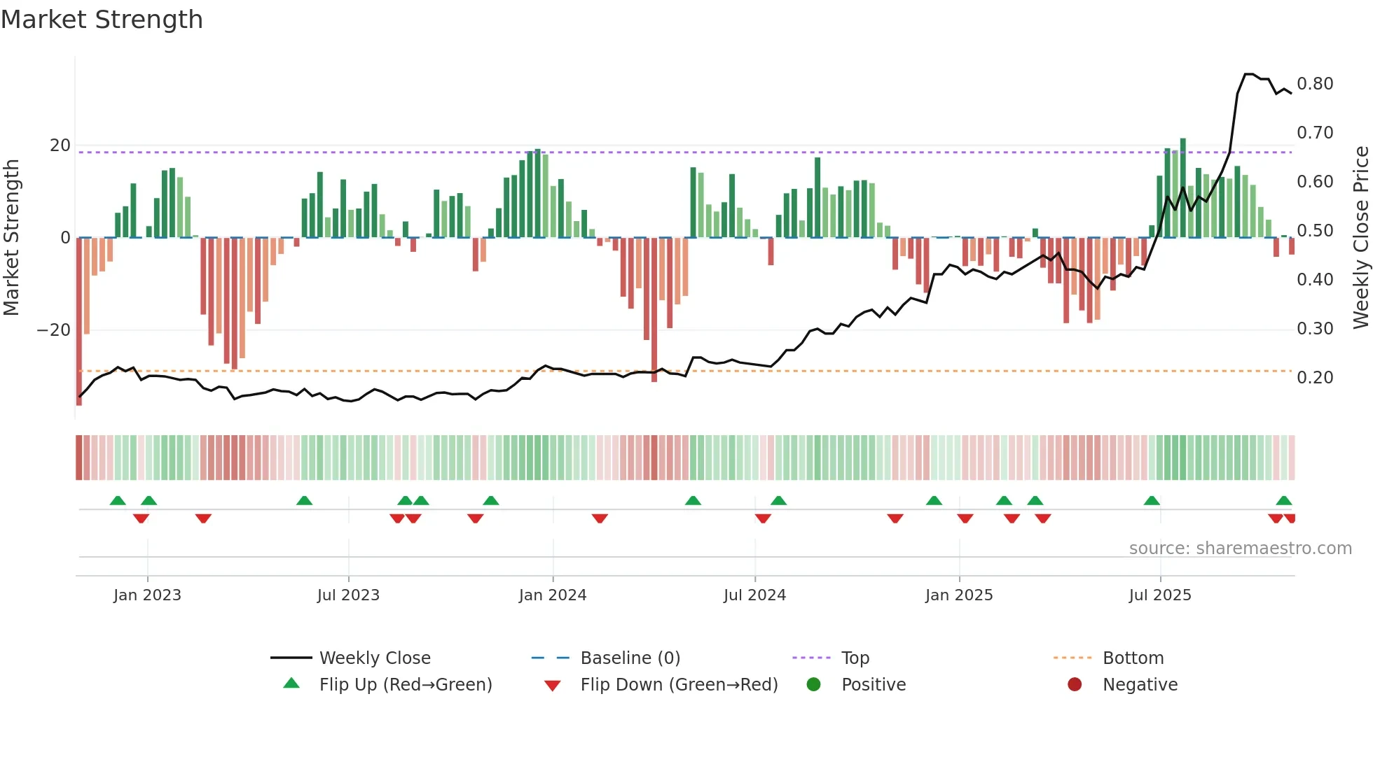 0103 weekly Market Strength chart