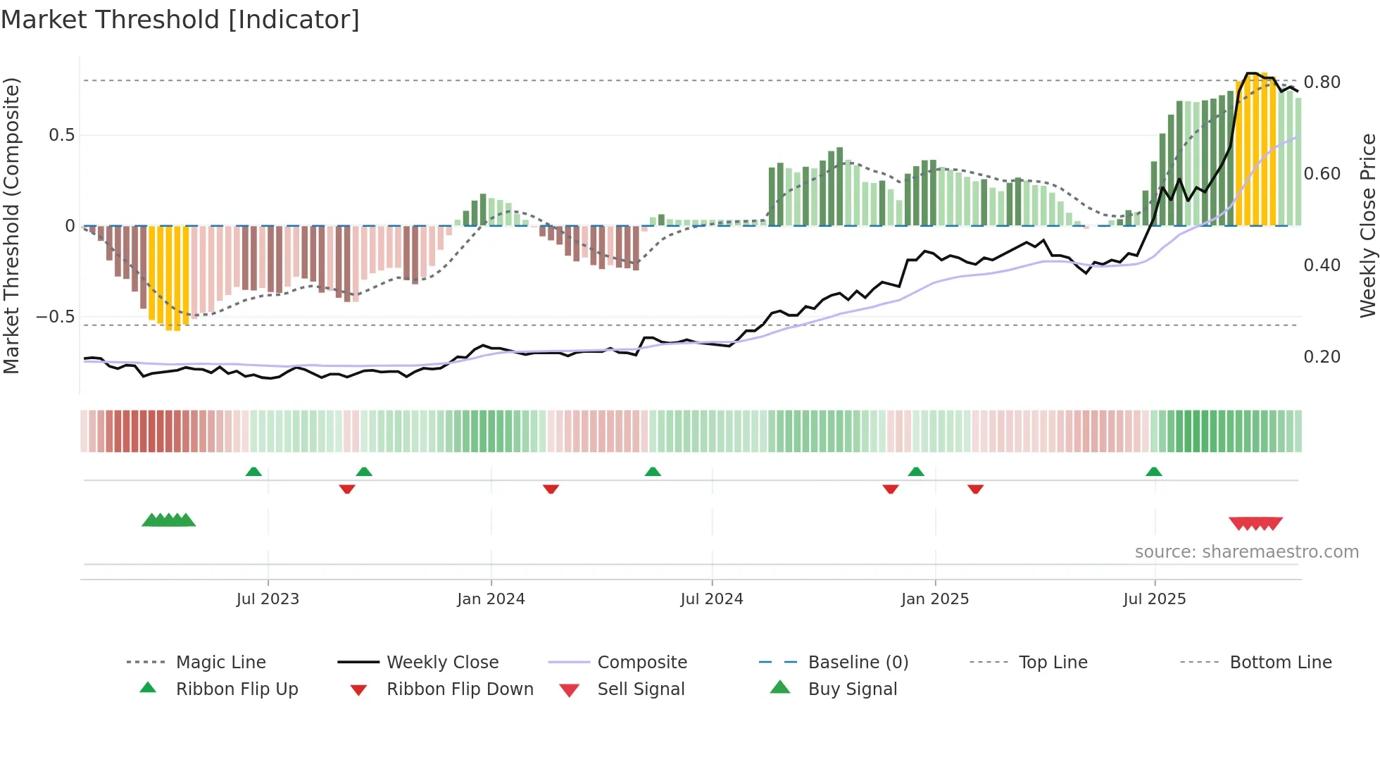 0103 weekly Market Threshold chart