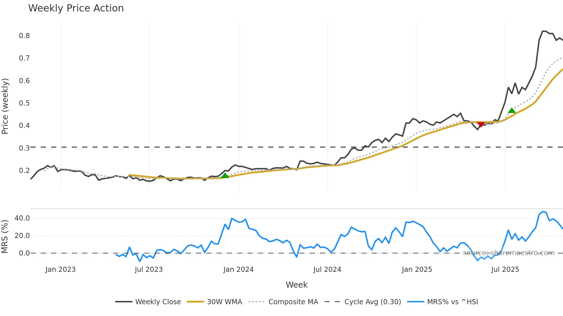 0103 weekly Price Action chart, closing 2025-10-27