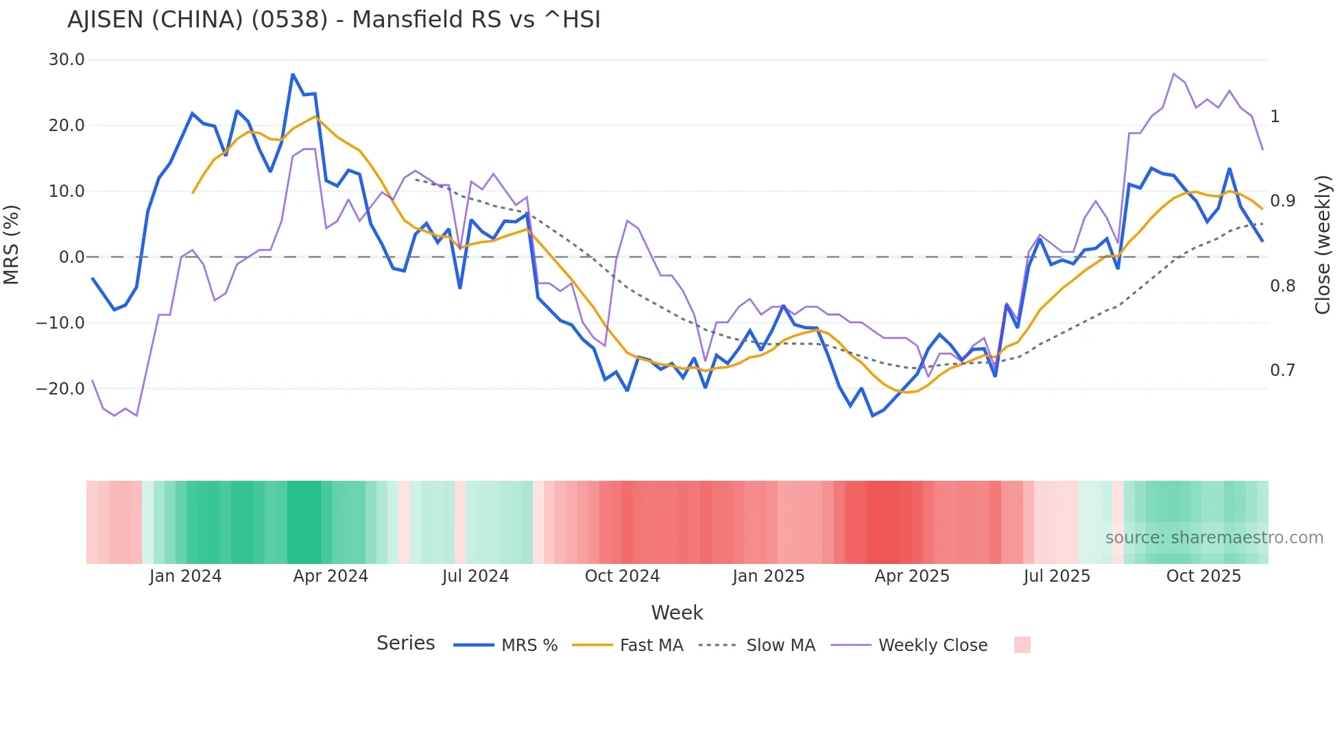 0538 Mansfield Relative Strength chart
