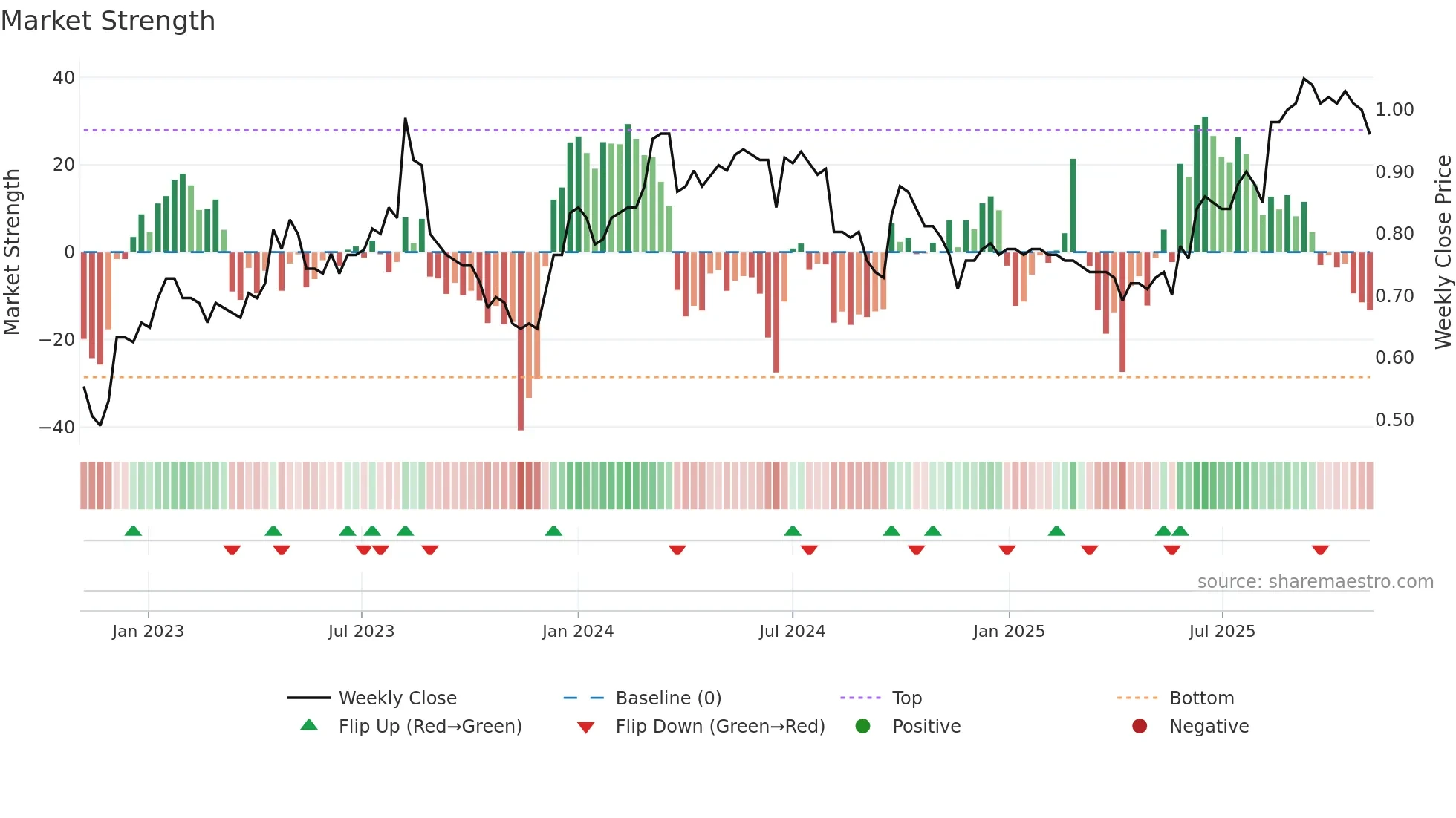 0538 weekly Market Strength chart