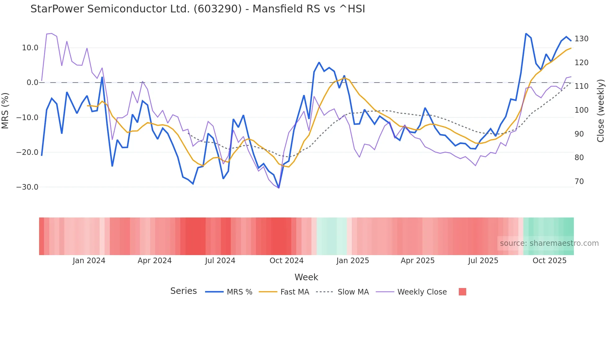 603290 Mansfield Relative Strength chart