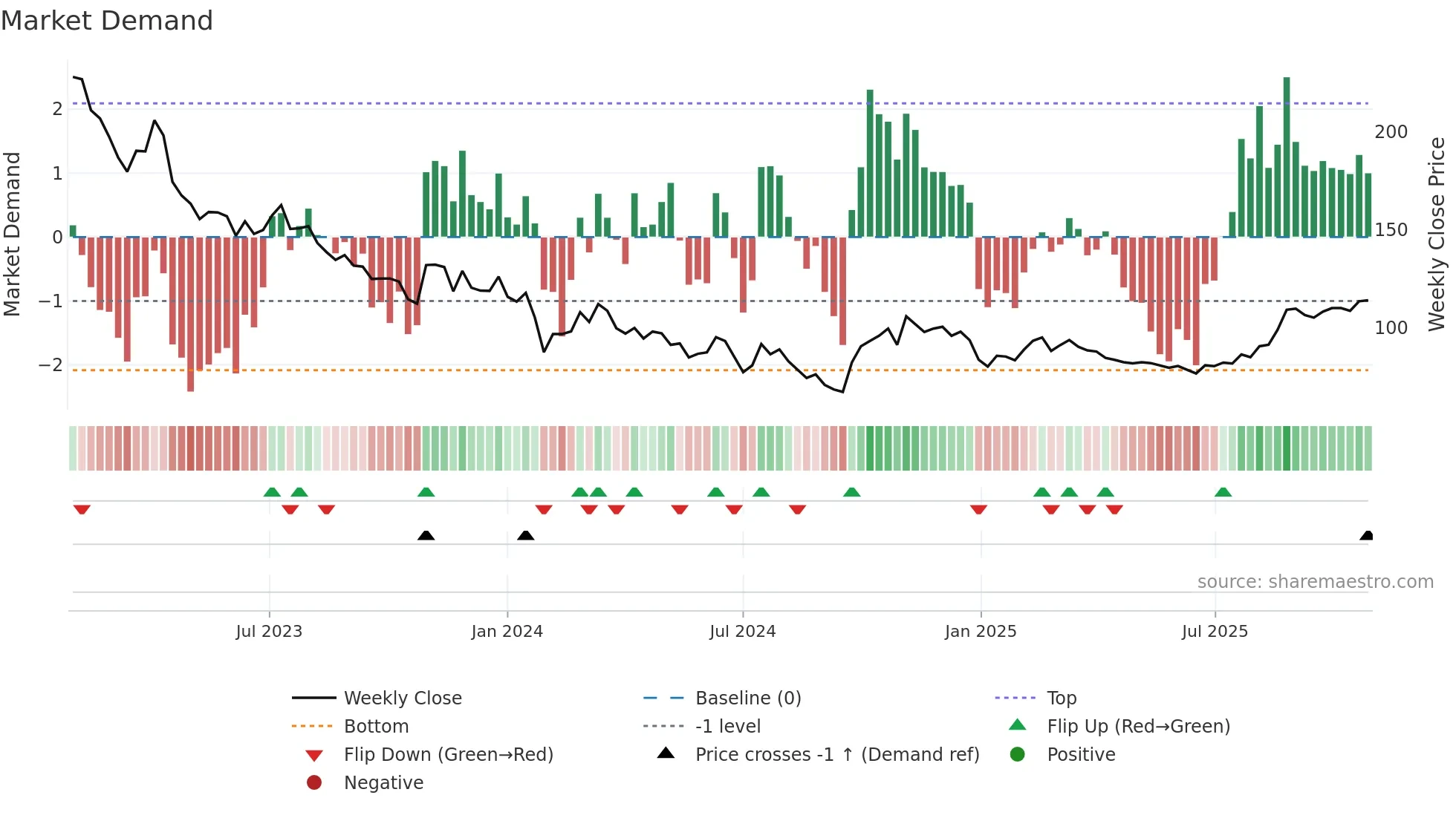 603290 weekly Market Demand chart