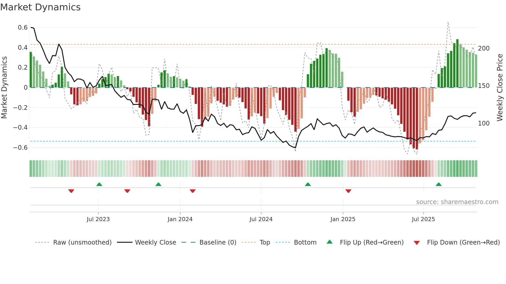 603290 weekly Market Dynamics chart
