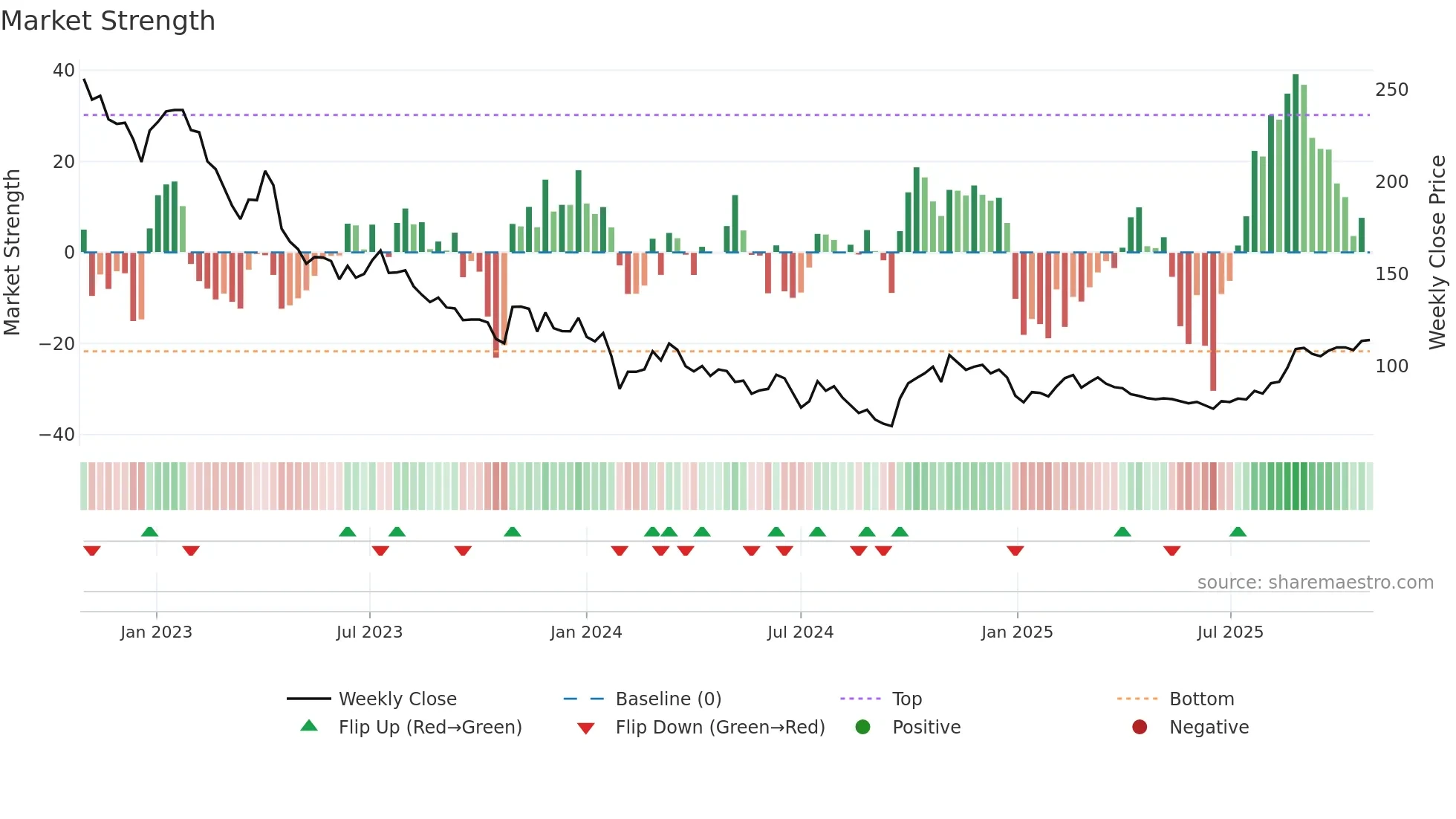 603290 weekly Market Strength chart
